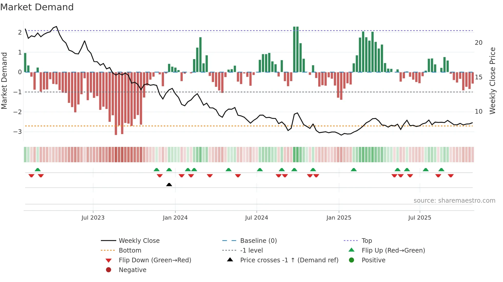 1876 weekly Market Demand chart