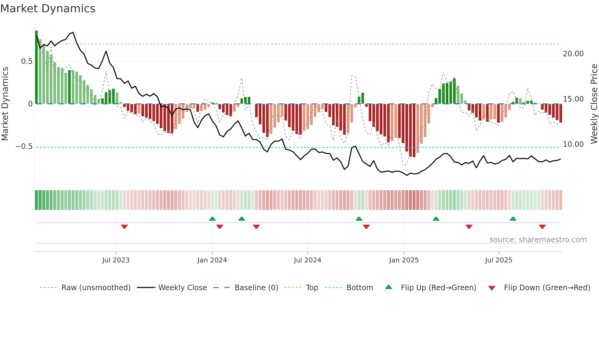 1876 weekly Market Dynamics chart