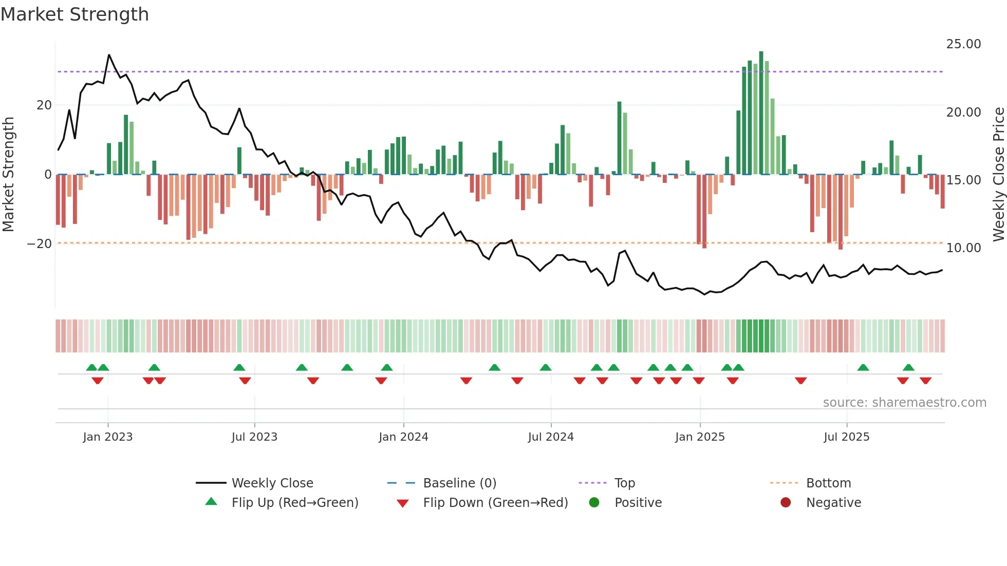 1876 weekly Market Strength chart