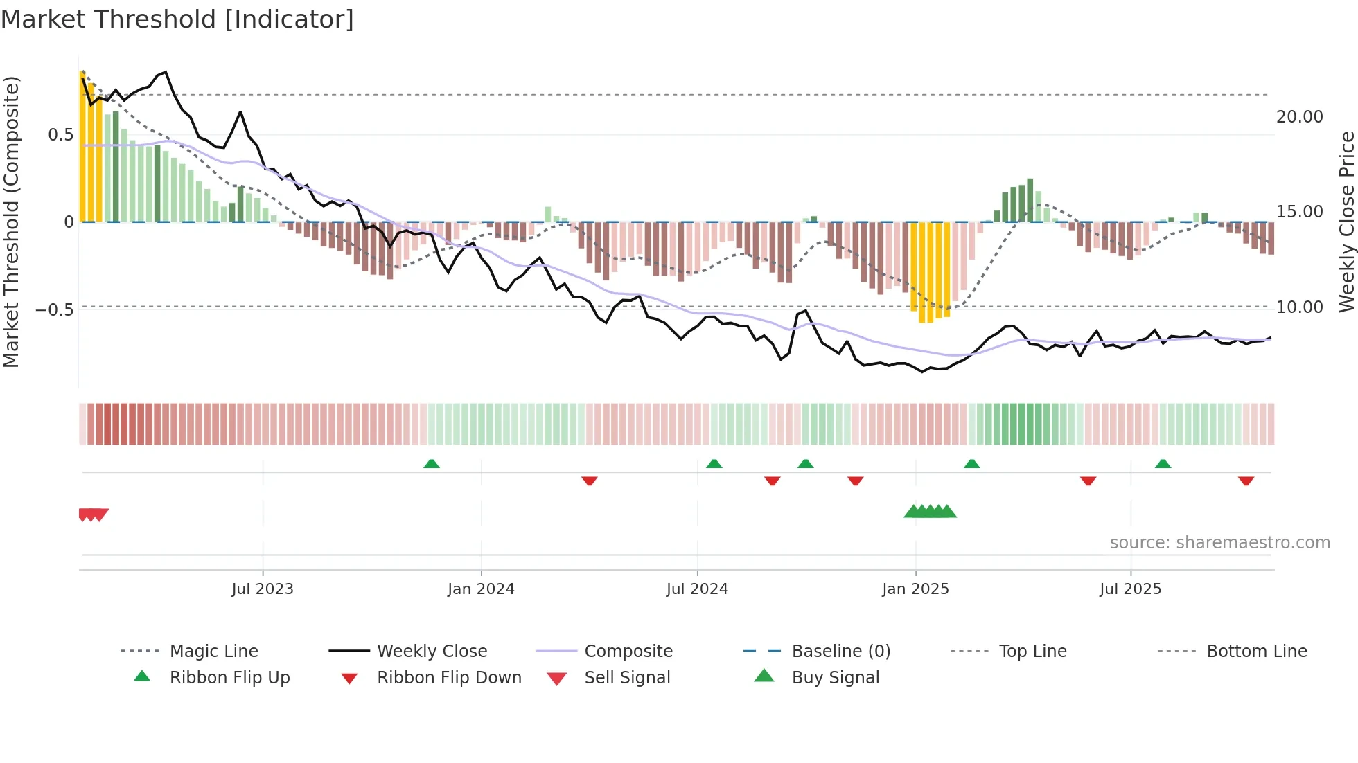 1876 weekly Market Threshold chart