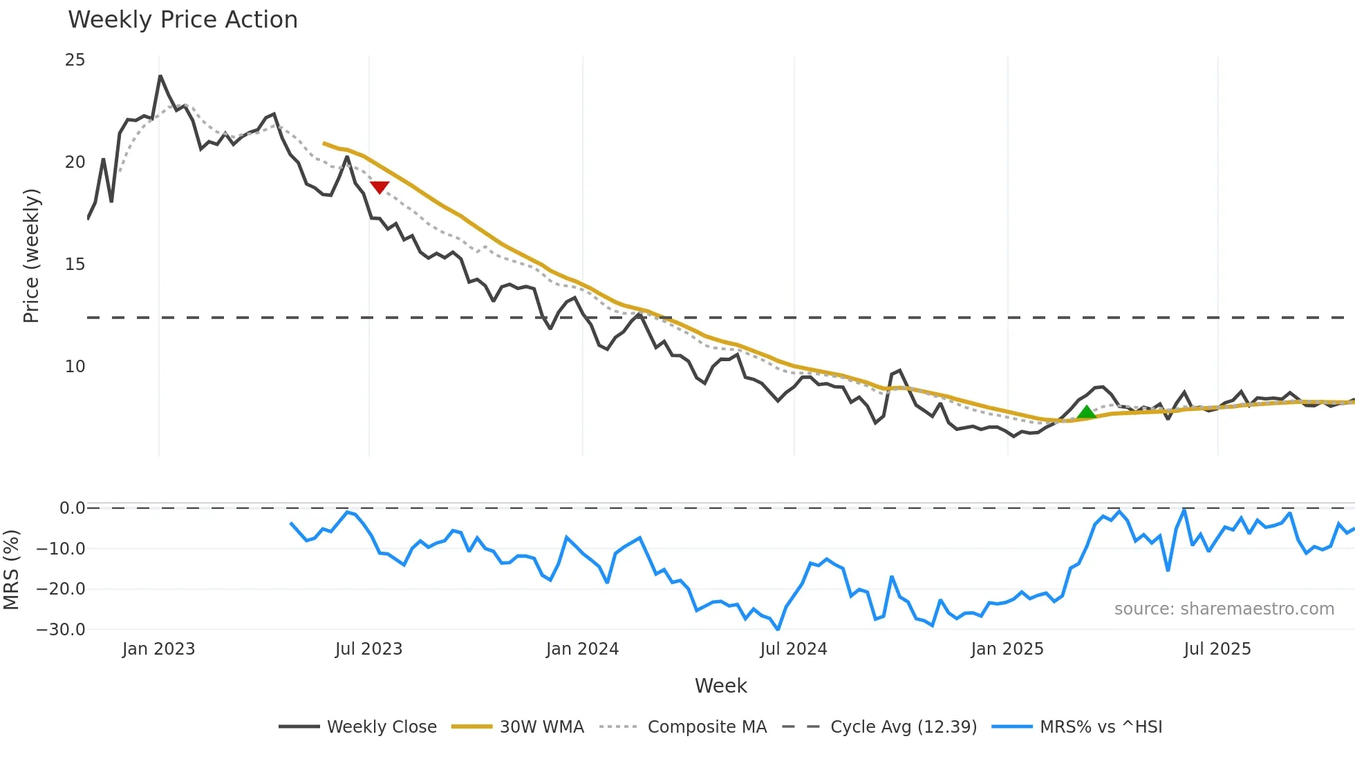 1876 weekly Price Action chart, closing 2025-10-27