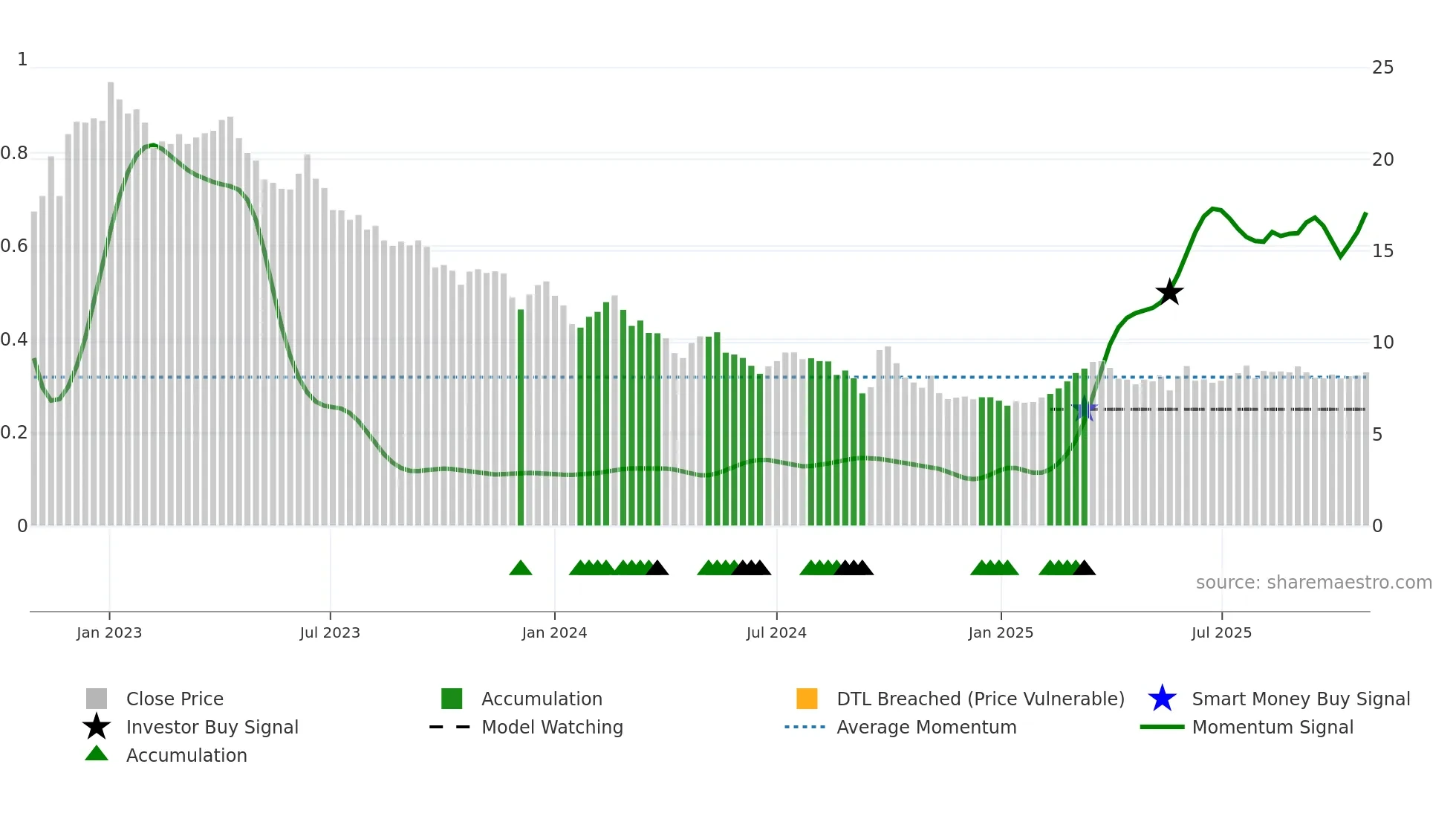 1876 weekly Smart Money chart