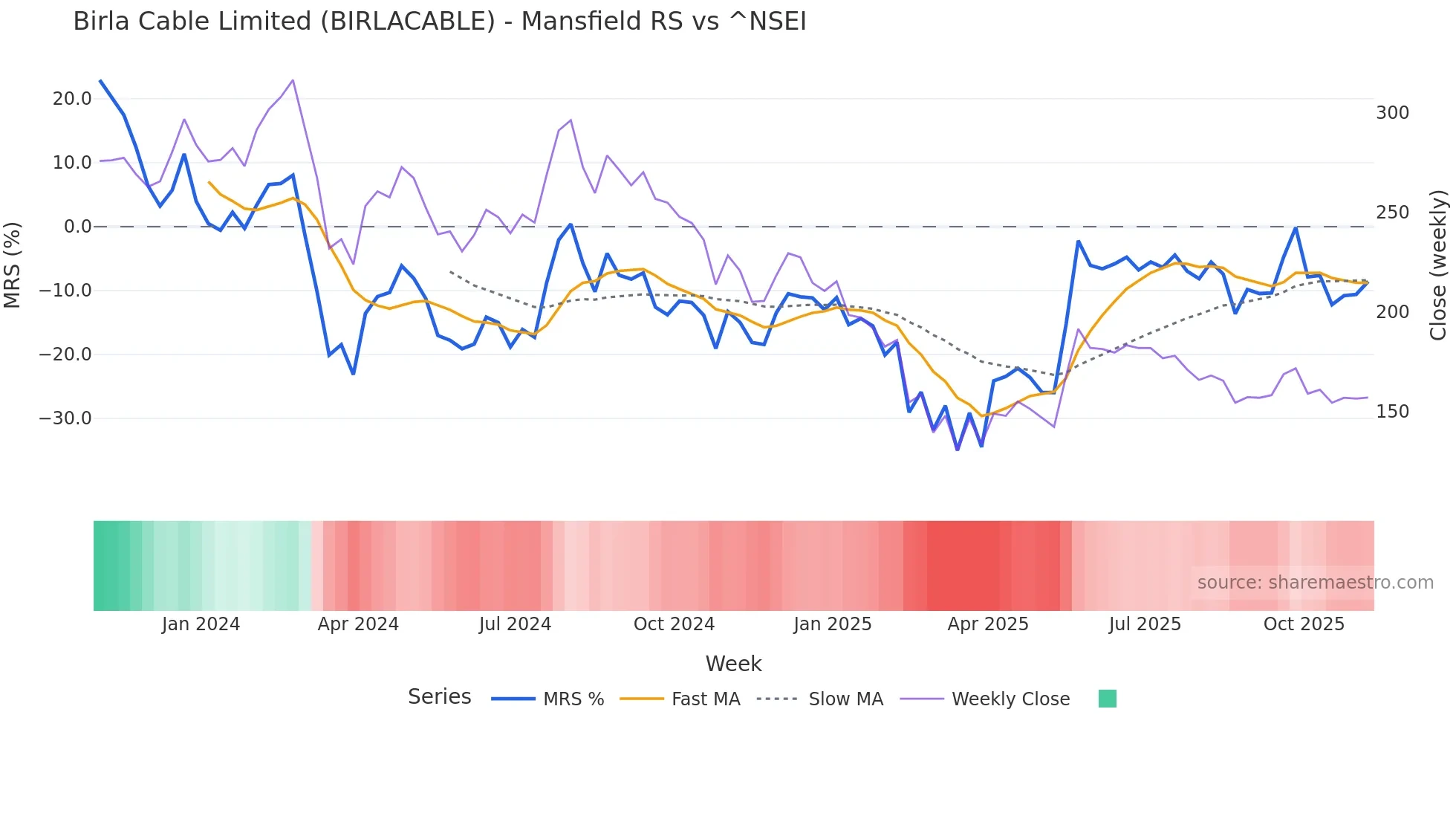 BIRLACABLE Mansfield Relative Strength chart