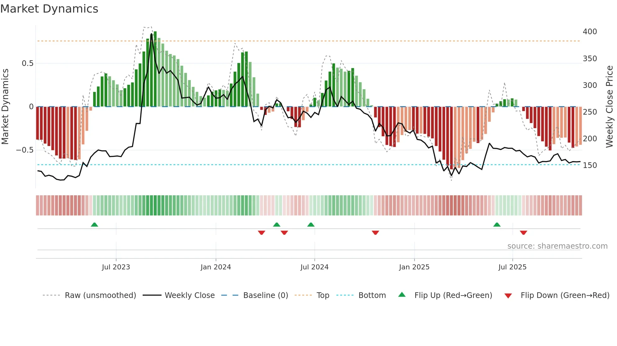 BIRLACABLE weekly Market Dynamics chart