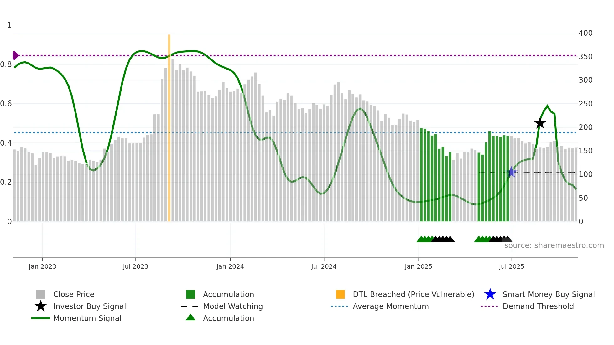 BIRLACABLE weekly Smart Money chart