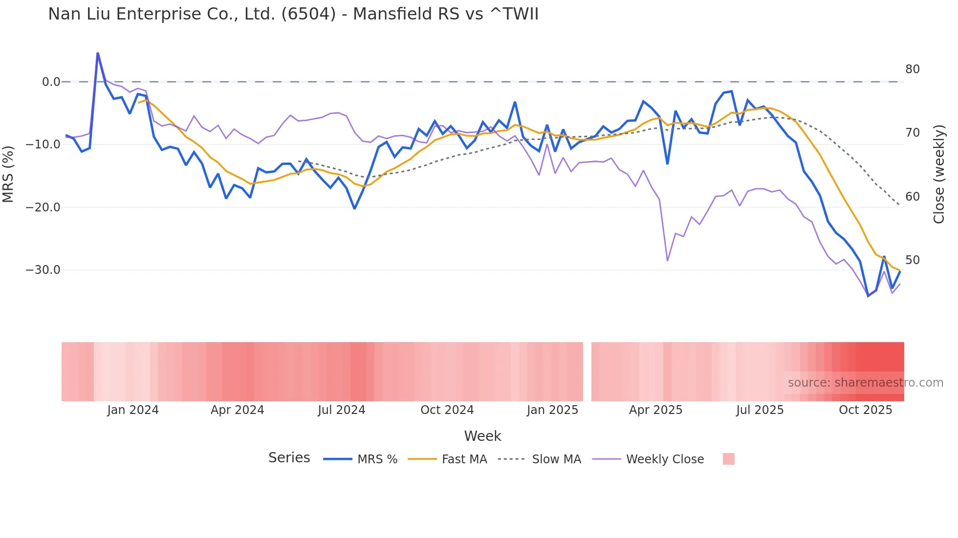 6504 Mansfield Relative Strength chart