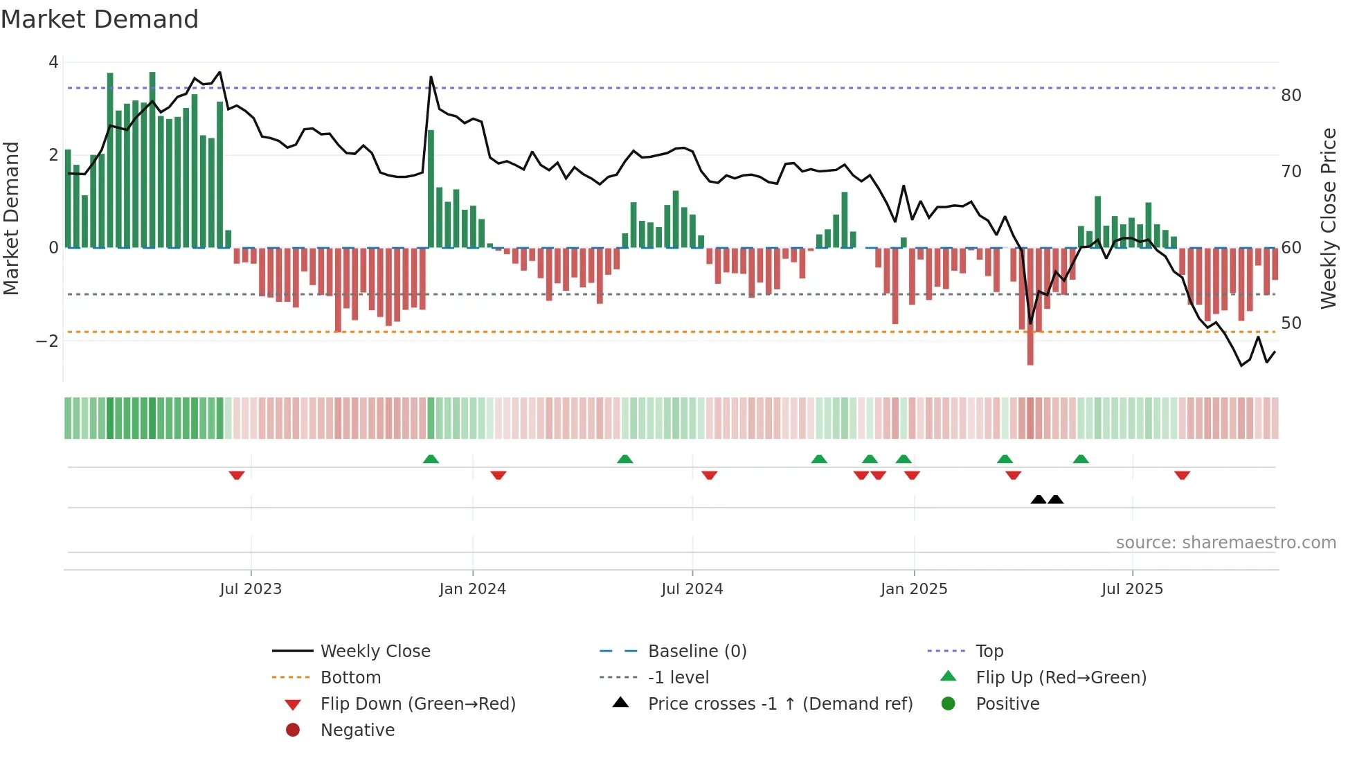 6504 weekly Market Demand chart