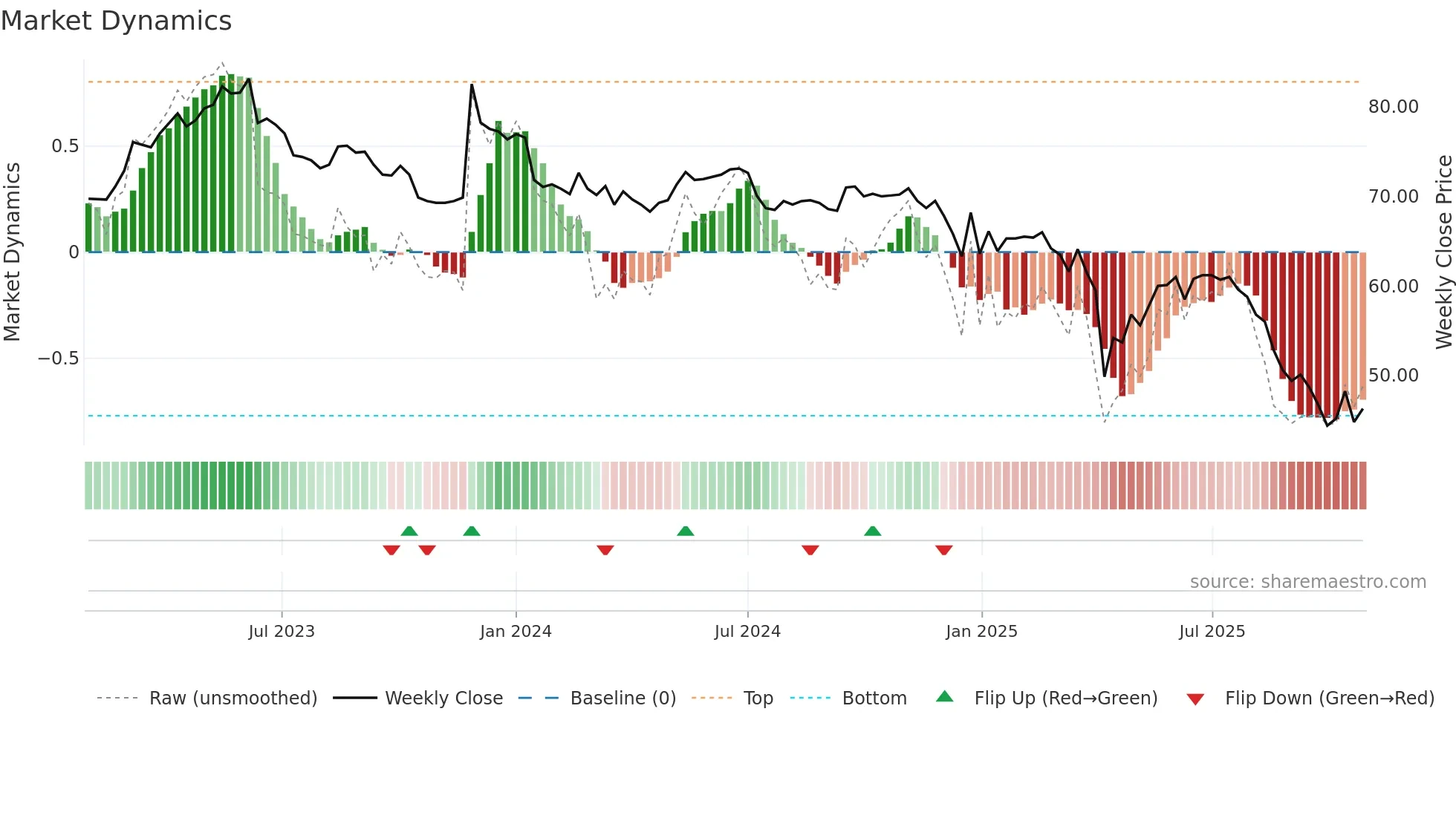 6504 weekly Market Dynamics chart