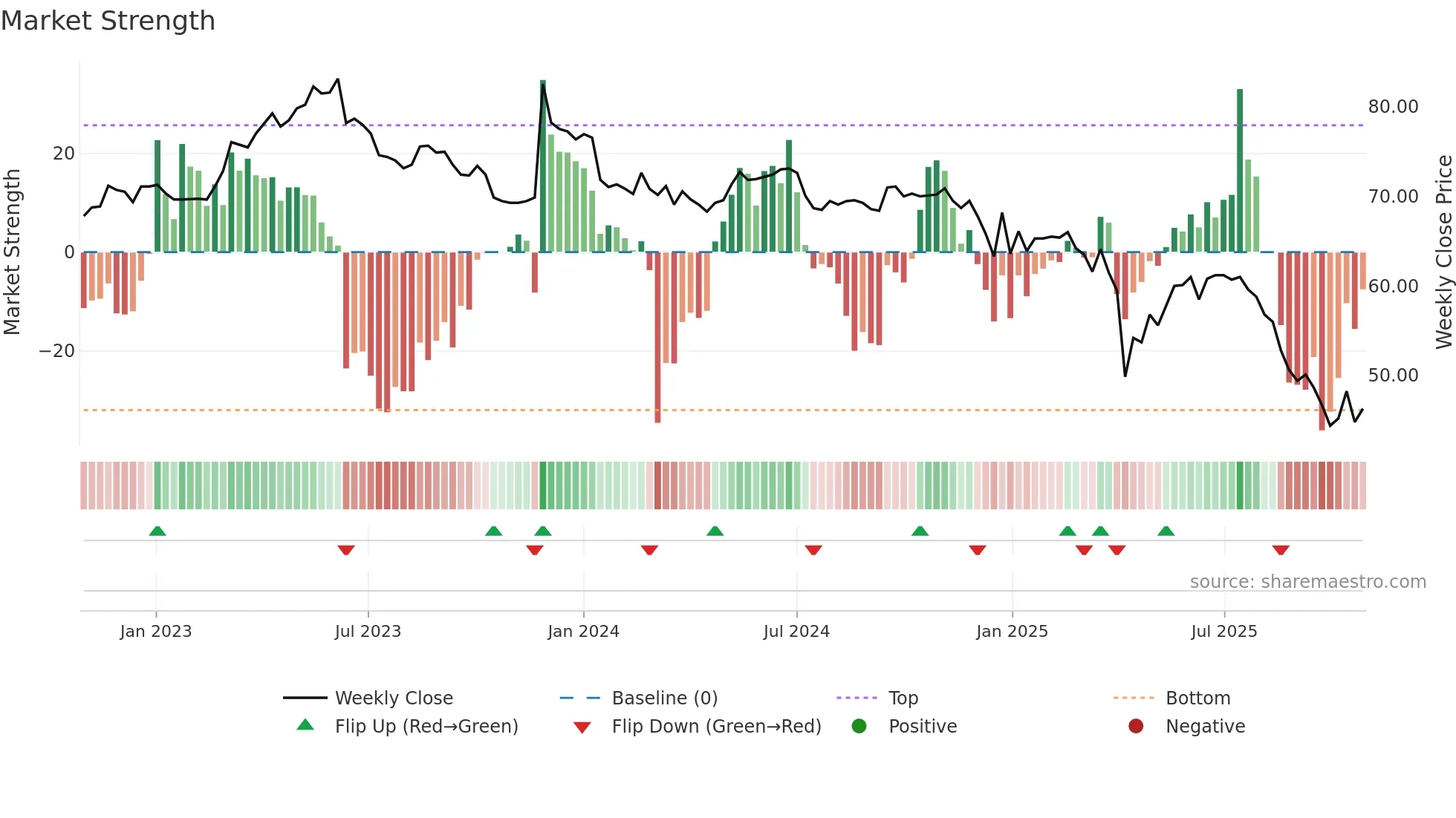 6504 weekly Market Strength chart