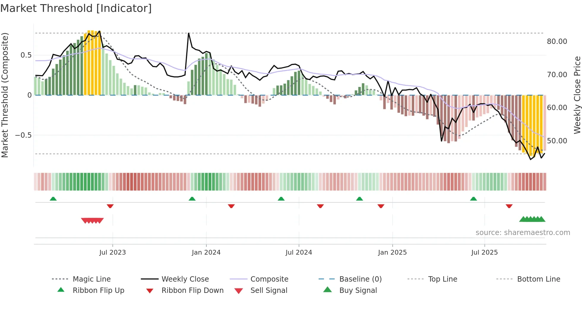 6504 weekly Market Threshold chart
