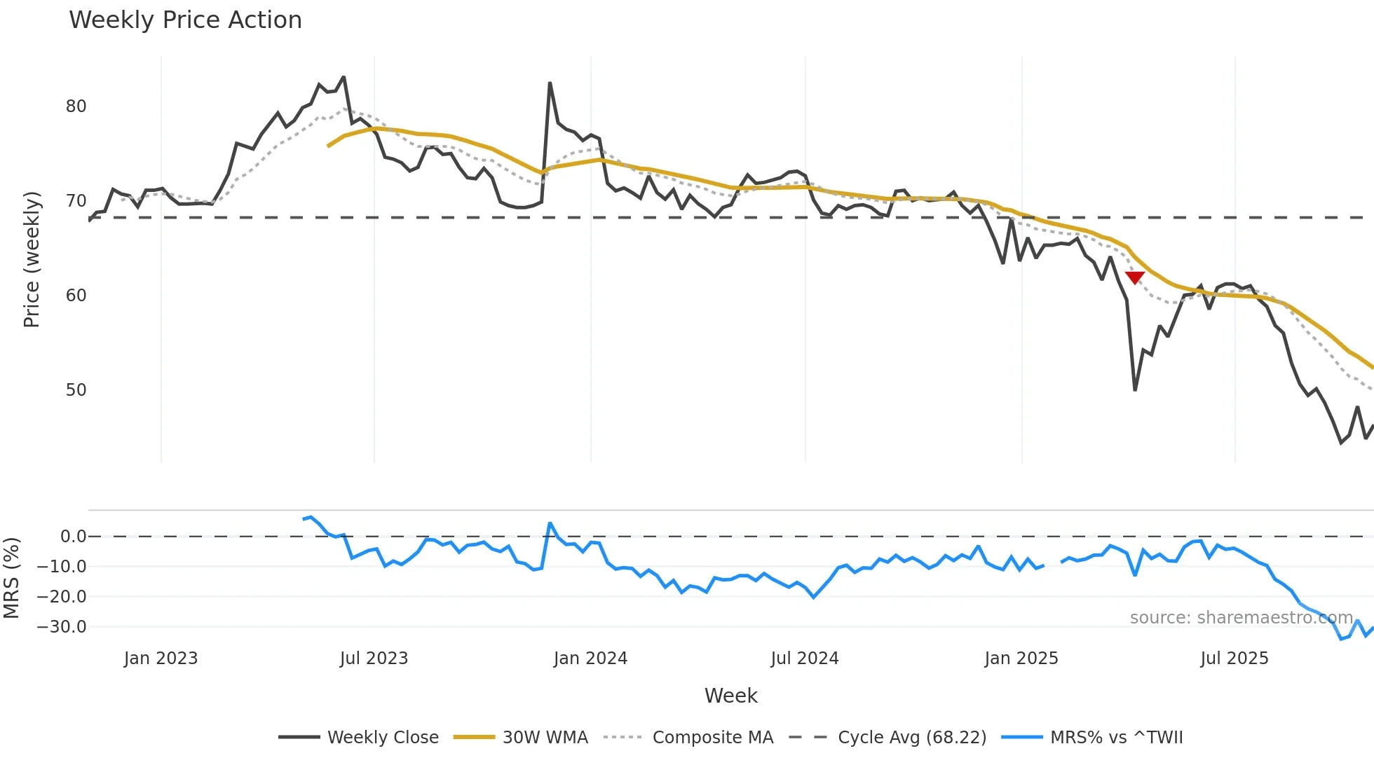 6504 weekly Price Action chart, closing 2025-10-27