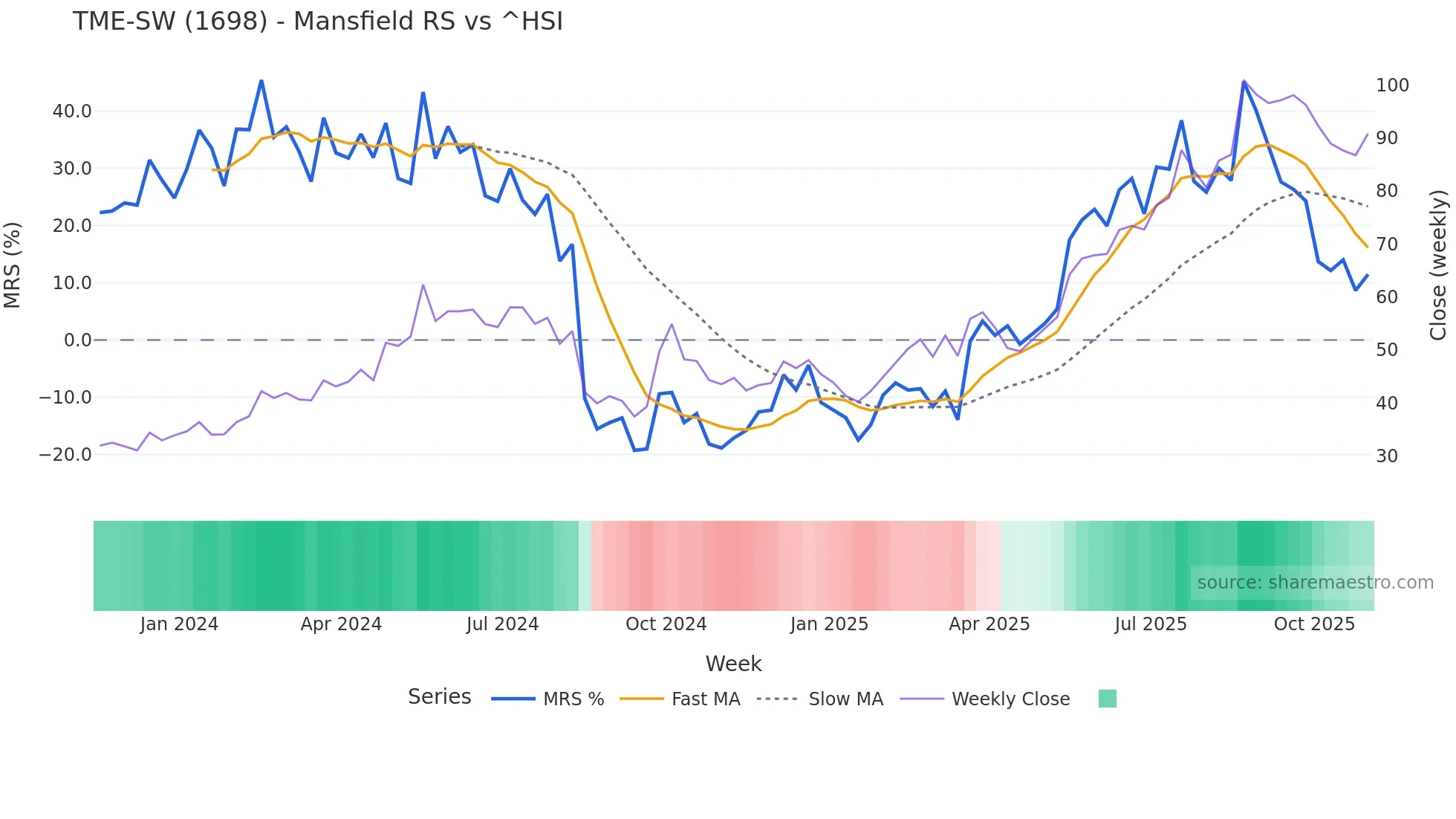 1698 Mansfield Relative Strength chart