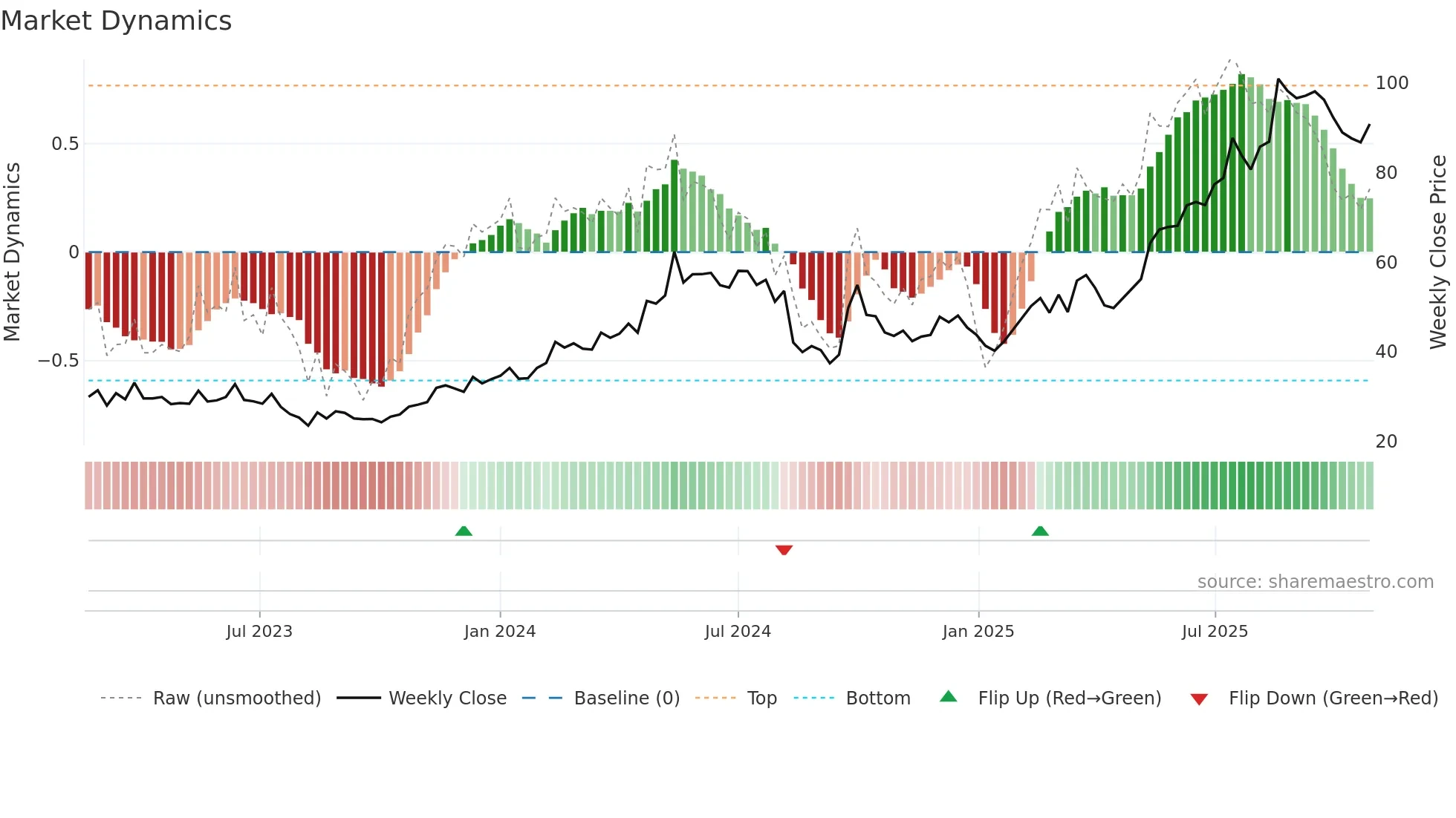 1698 weekly Market Dynamics chart