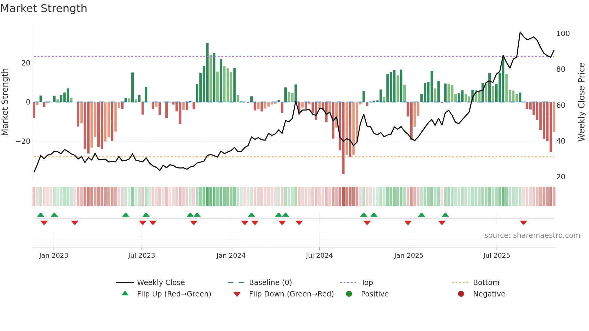 1698 weekly Market Strength chart