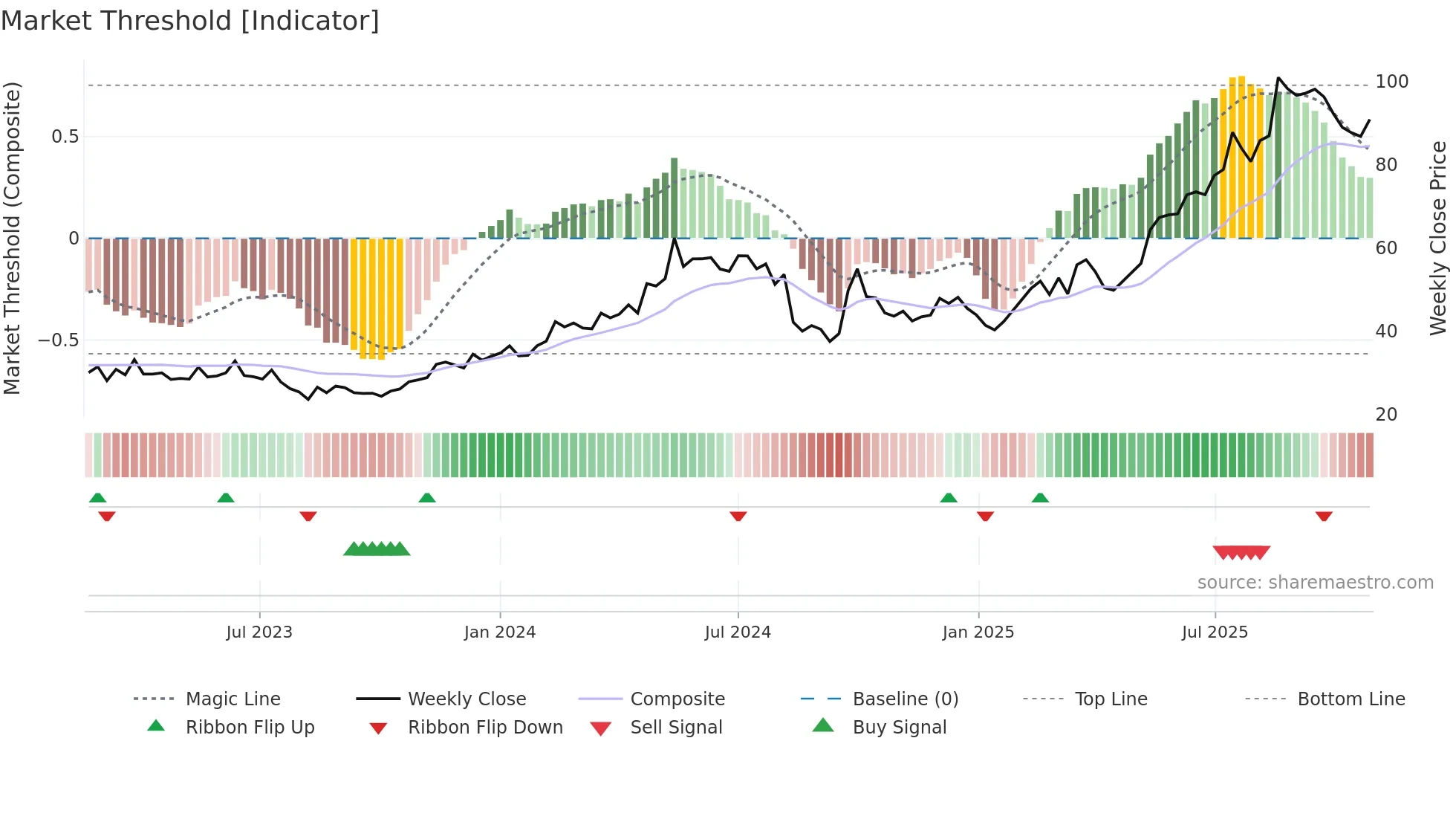 1698 weekly Market Threshold chart