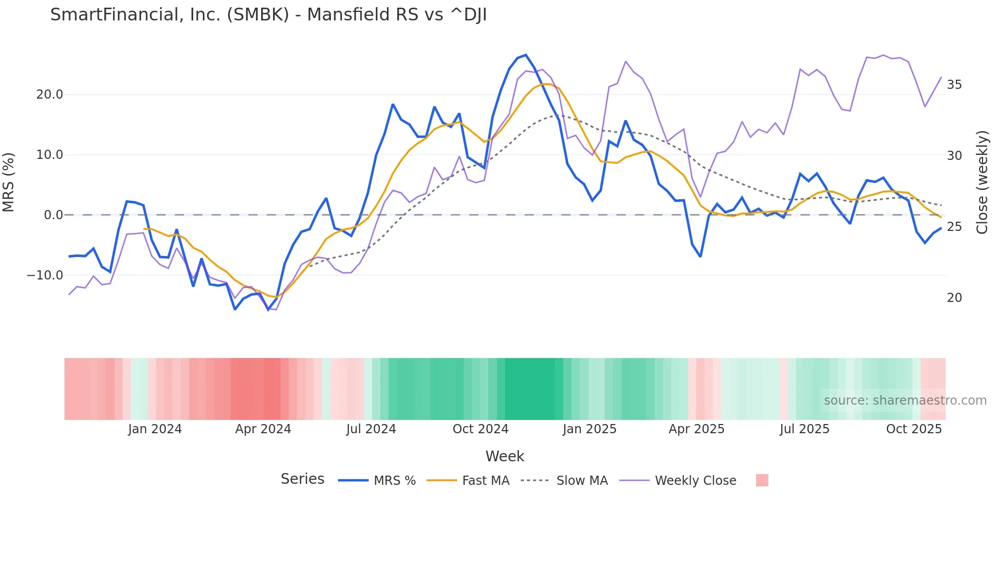 SMBK Mansfield Relative Strength chart