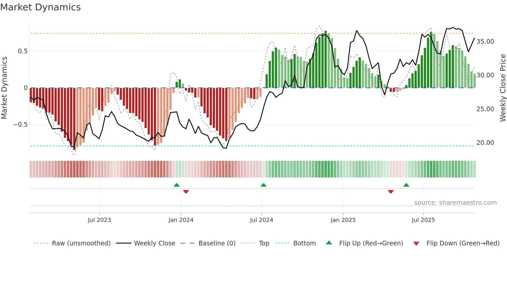 SMBK weekly Market Dynamics chart