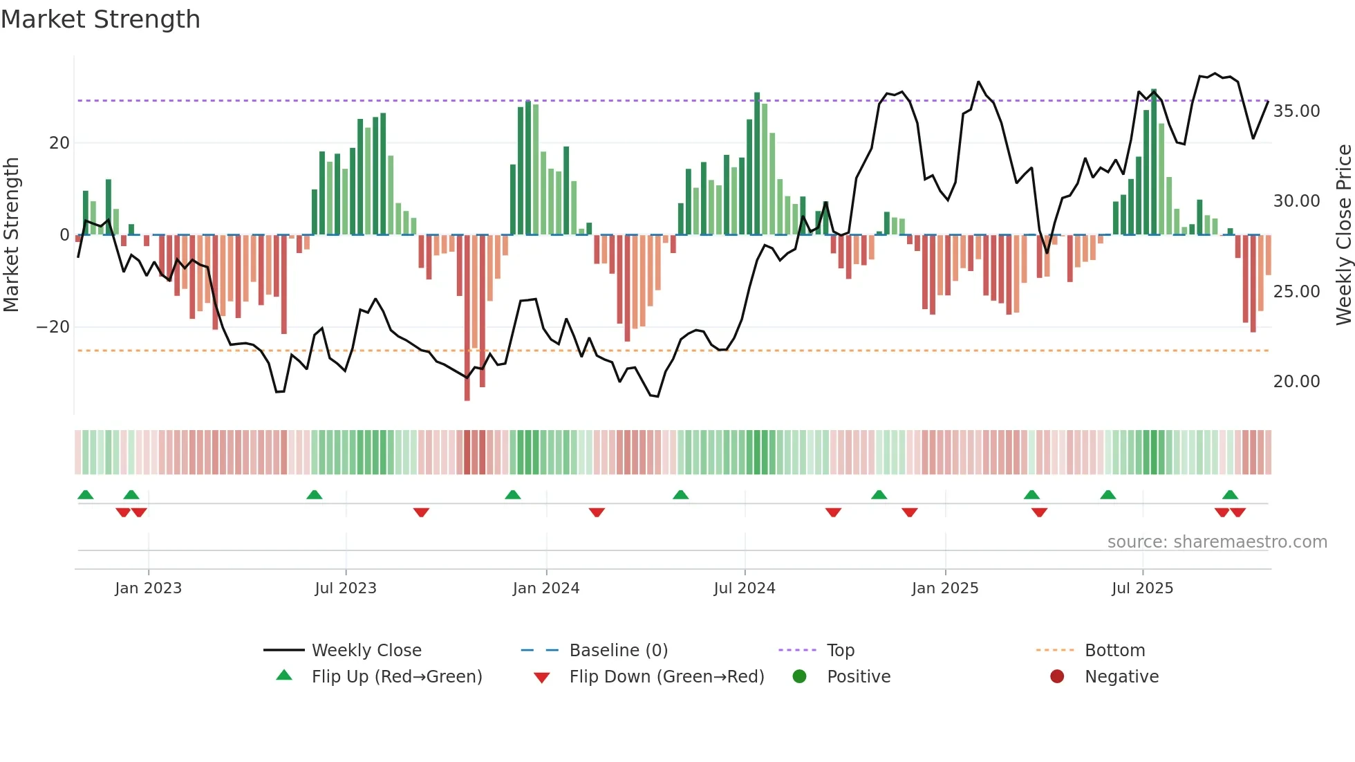 SMBK weekly Market Strength chart