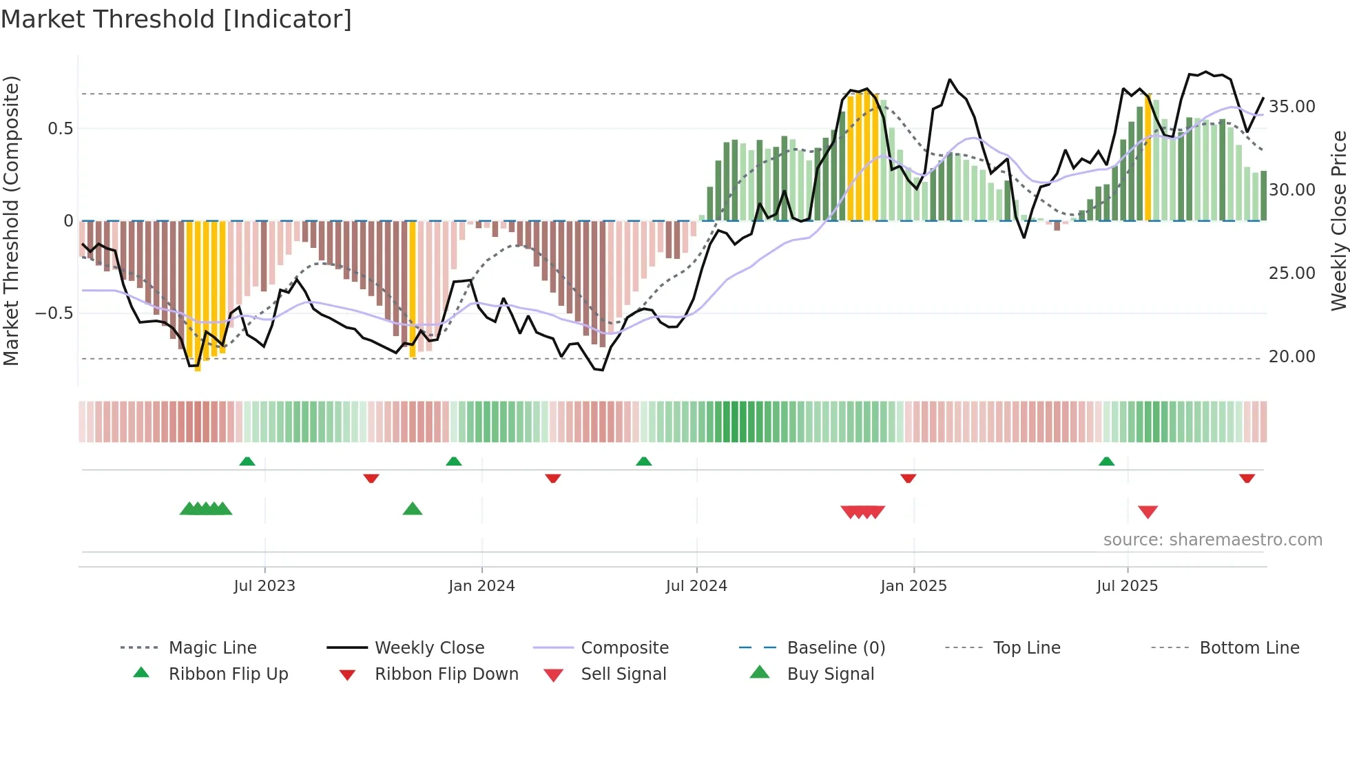 SMBK weekly Market Threshold chart