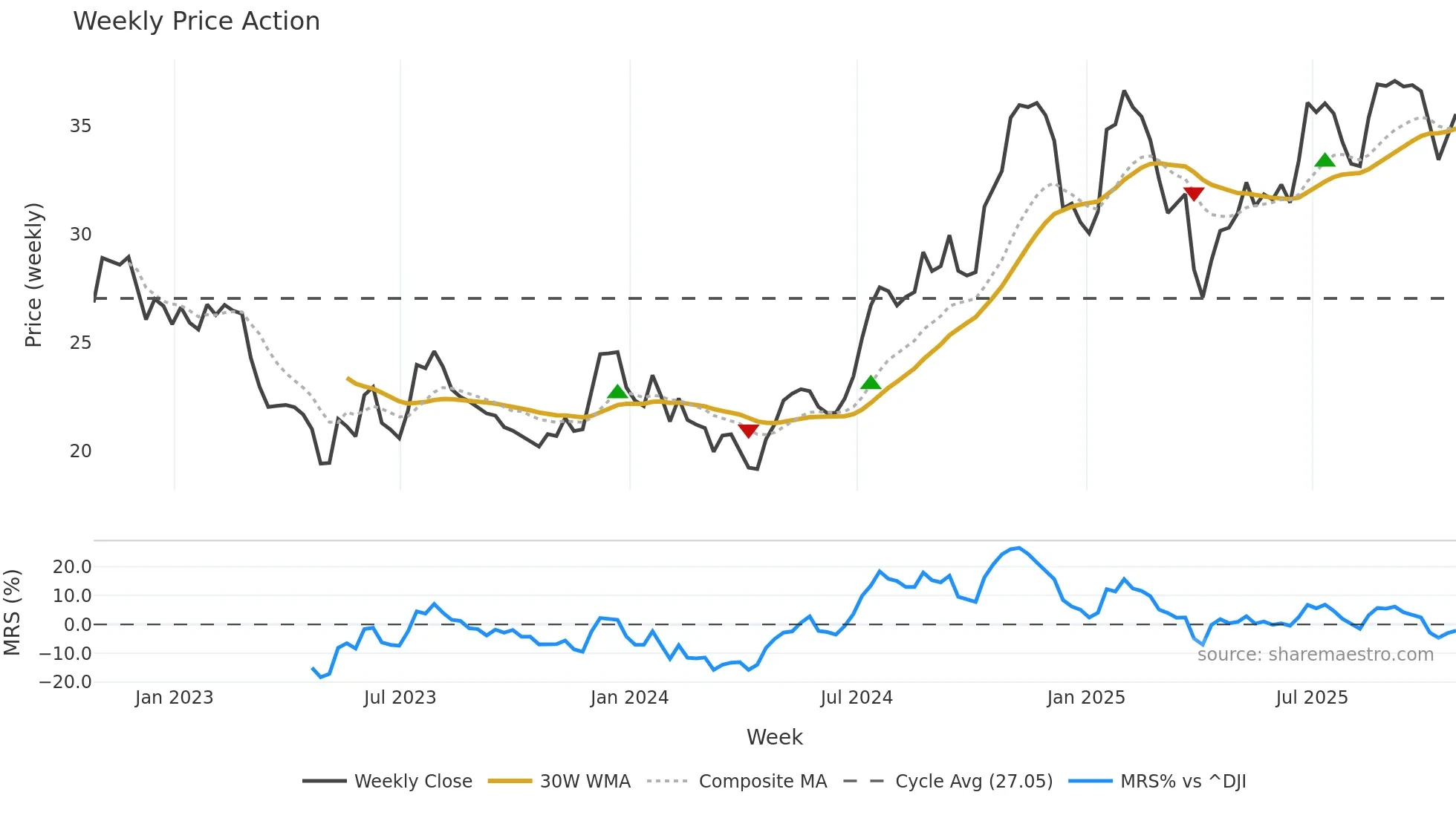 SMBK weekly Price Action chart, closing 2025-10-24