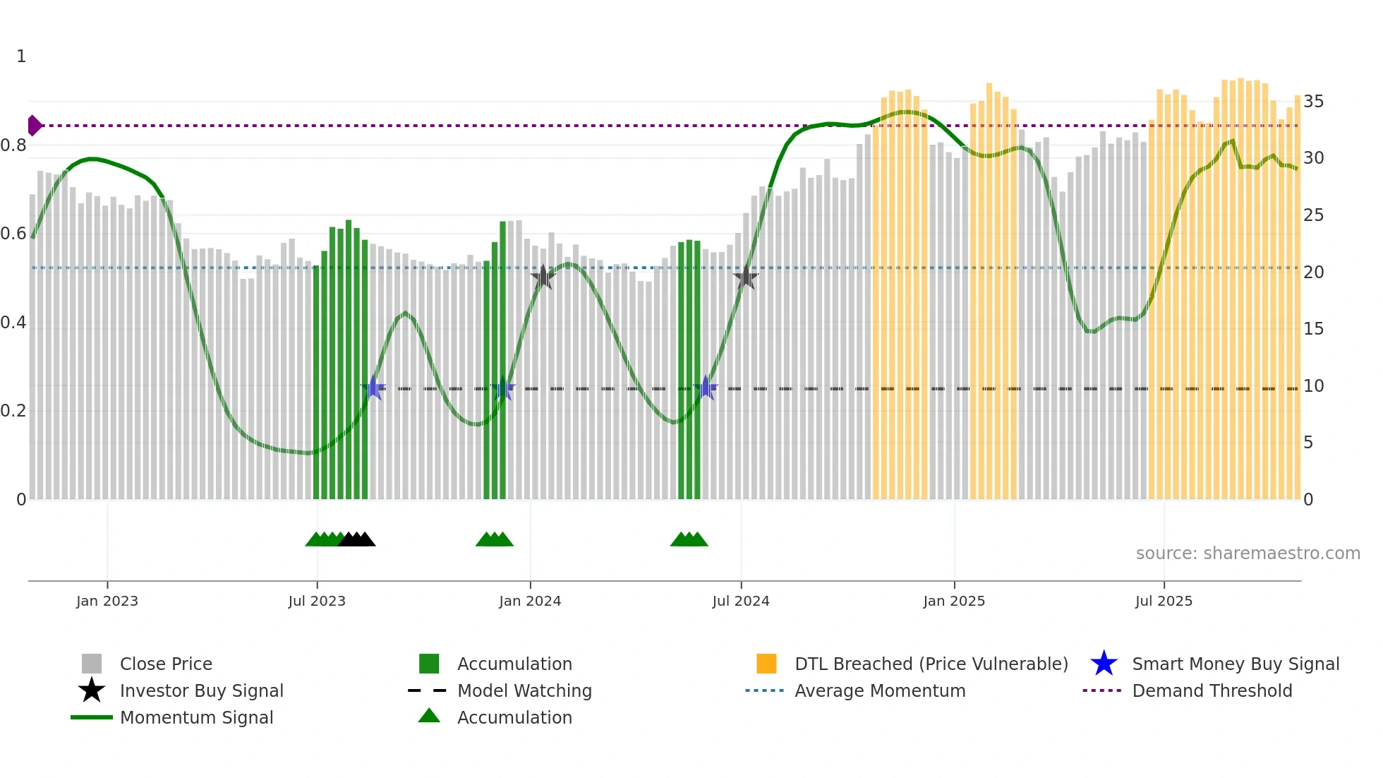 SMBK weekly Smart Money chart