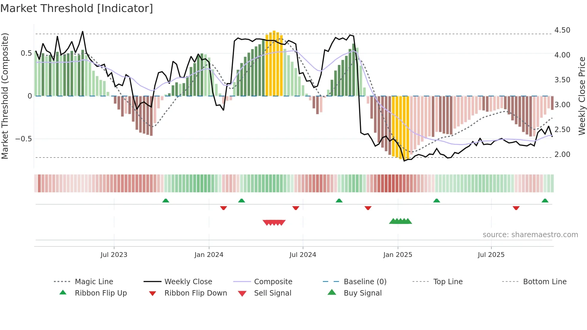 0570 weekly Market Threshold chart