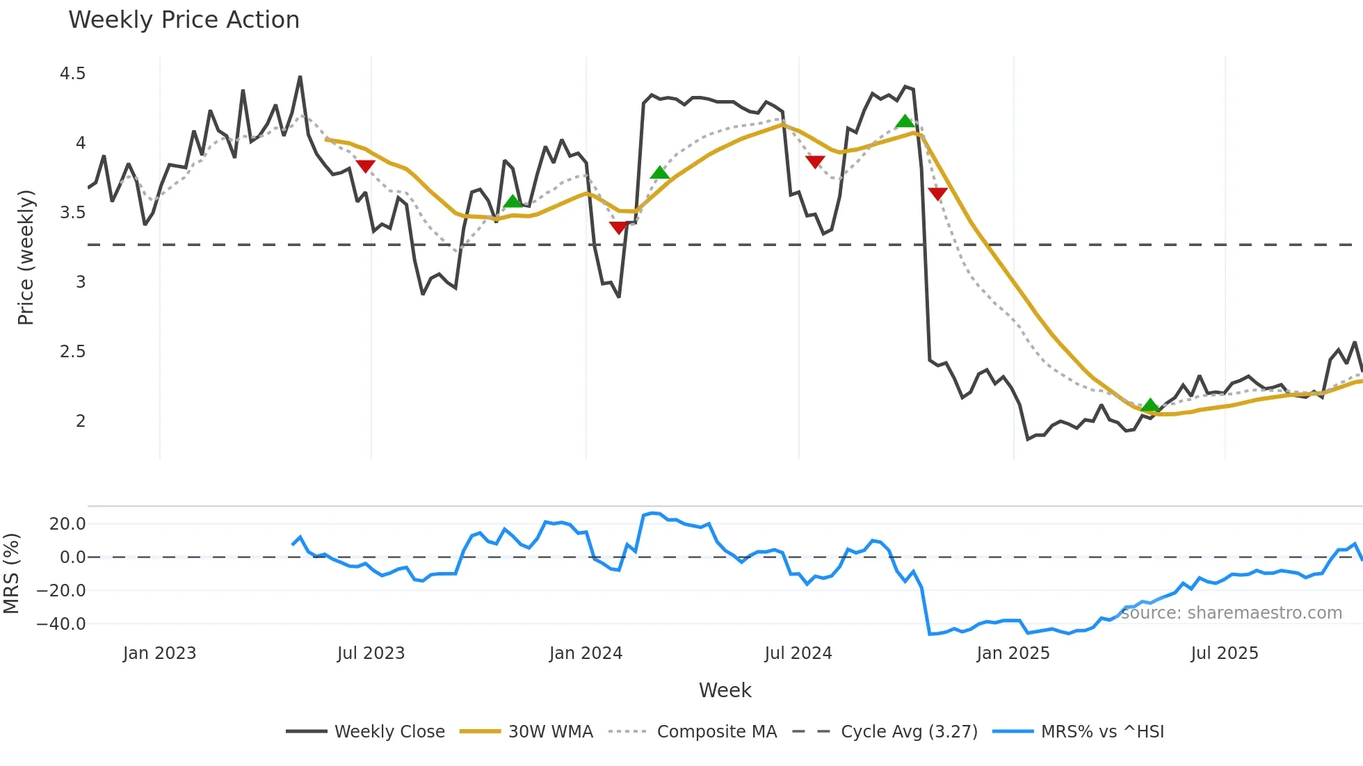 0570 weekly Price Action chart, closing 2025-10-27