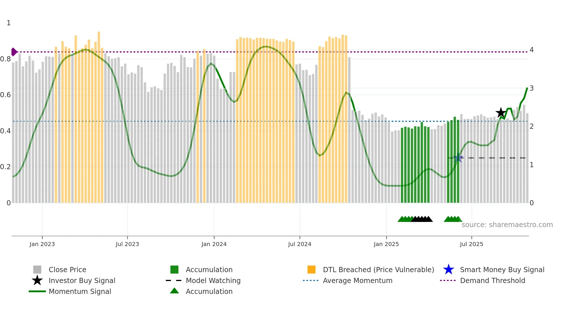 0570 weekly Smart Money chart