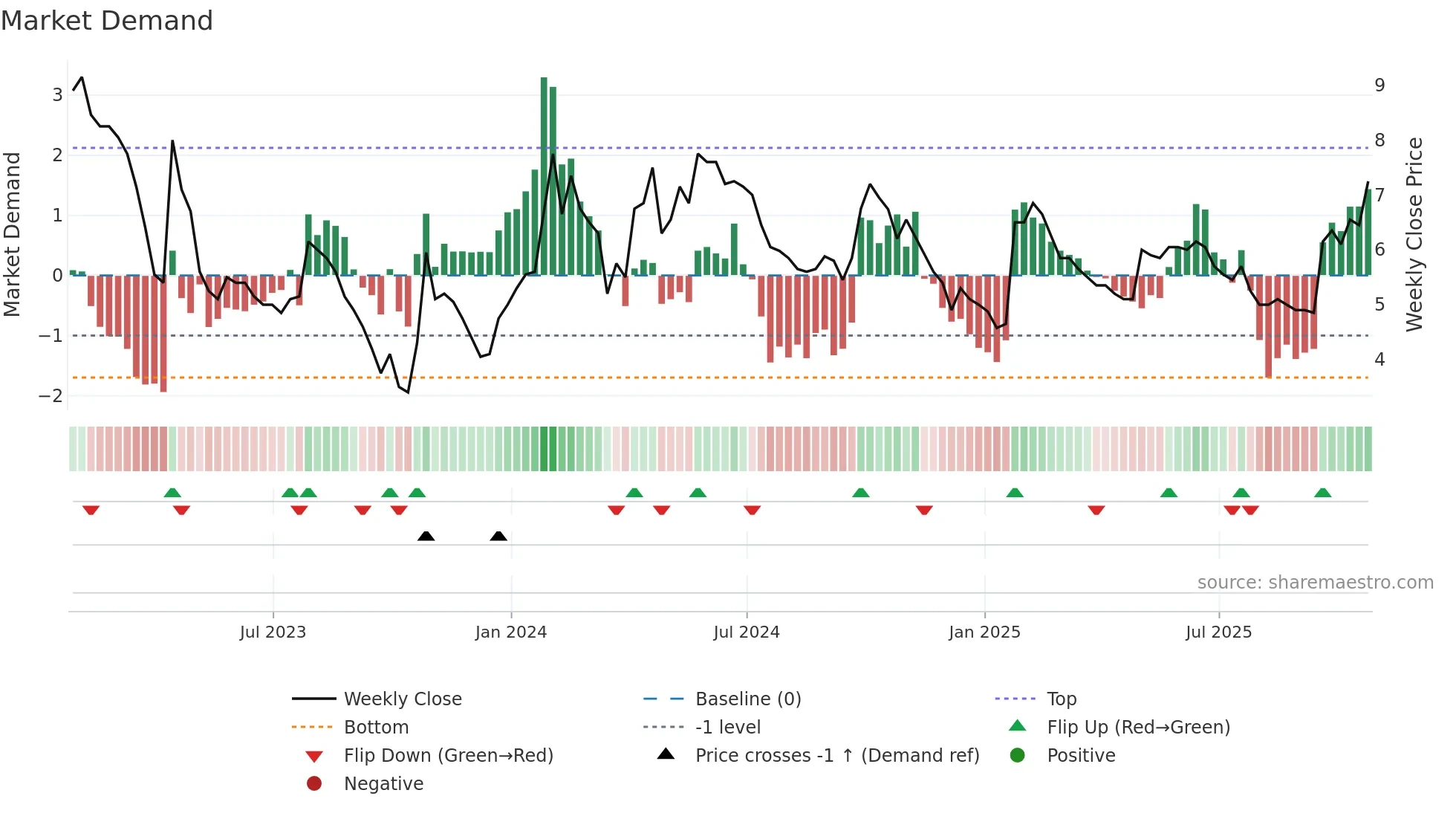 KMK weekly Market Demand chart