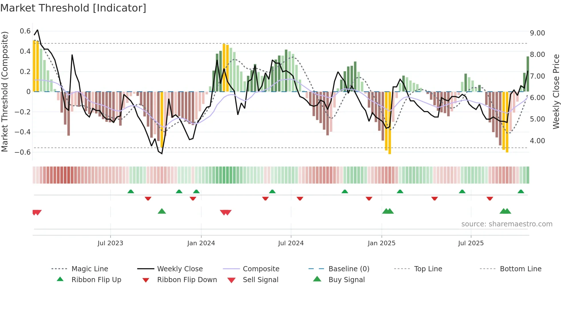 KMK weekly Market Threshold chart
