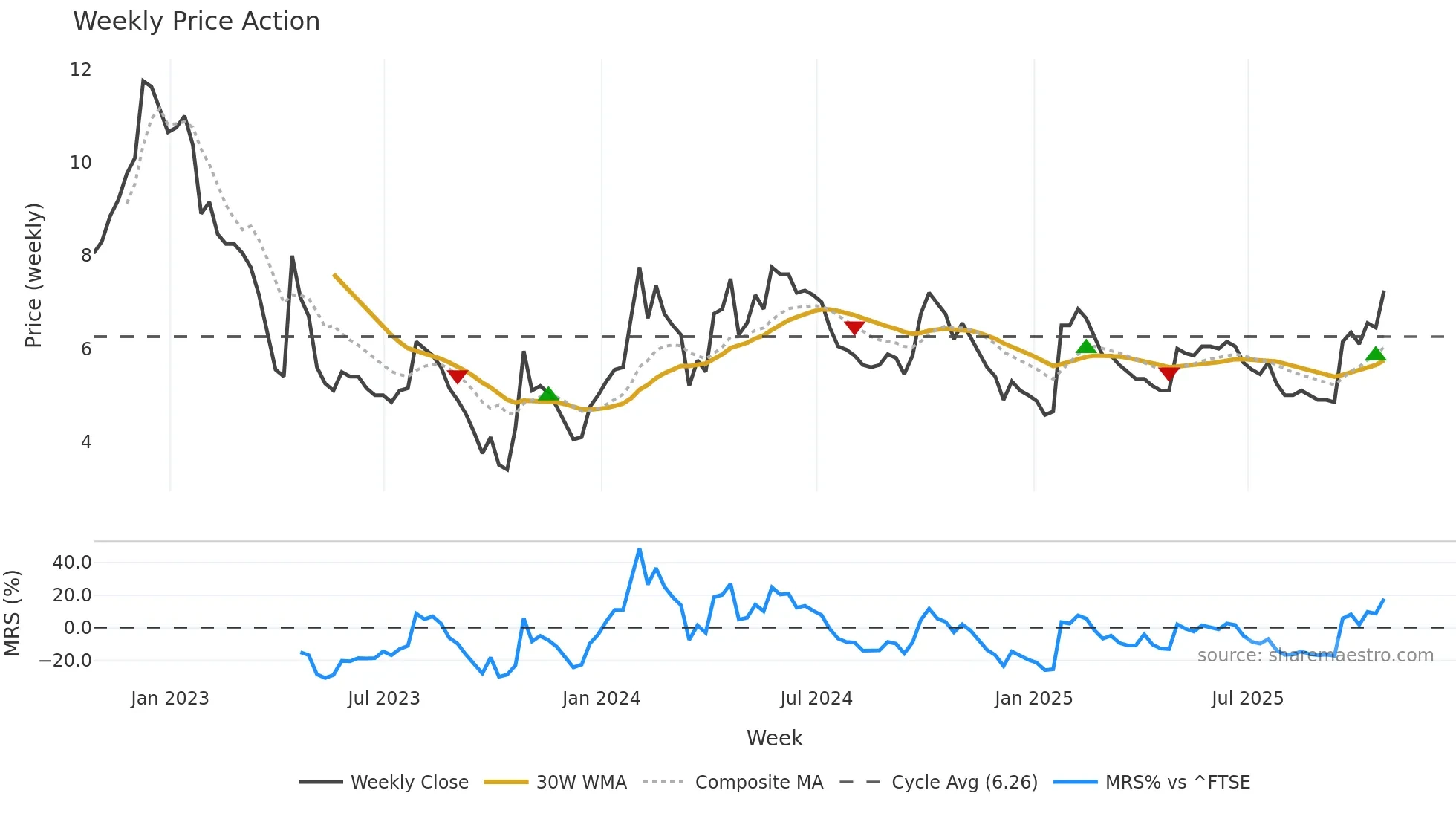 KMK weekly Price Action chart, closing 2025-10-24