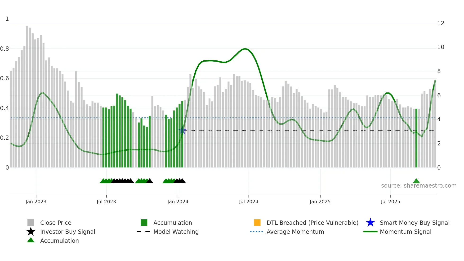 KMK weekly Smart Money chart