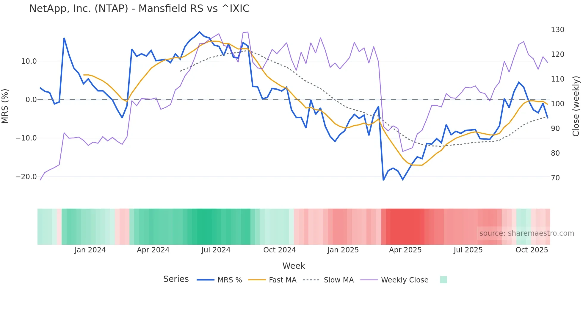 NTAP Mansfield Relative Strength chart