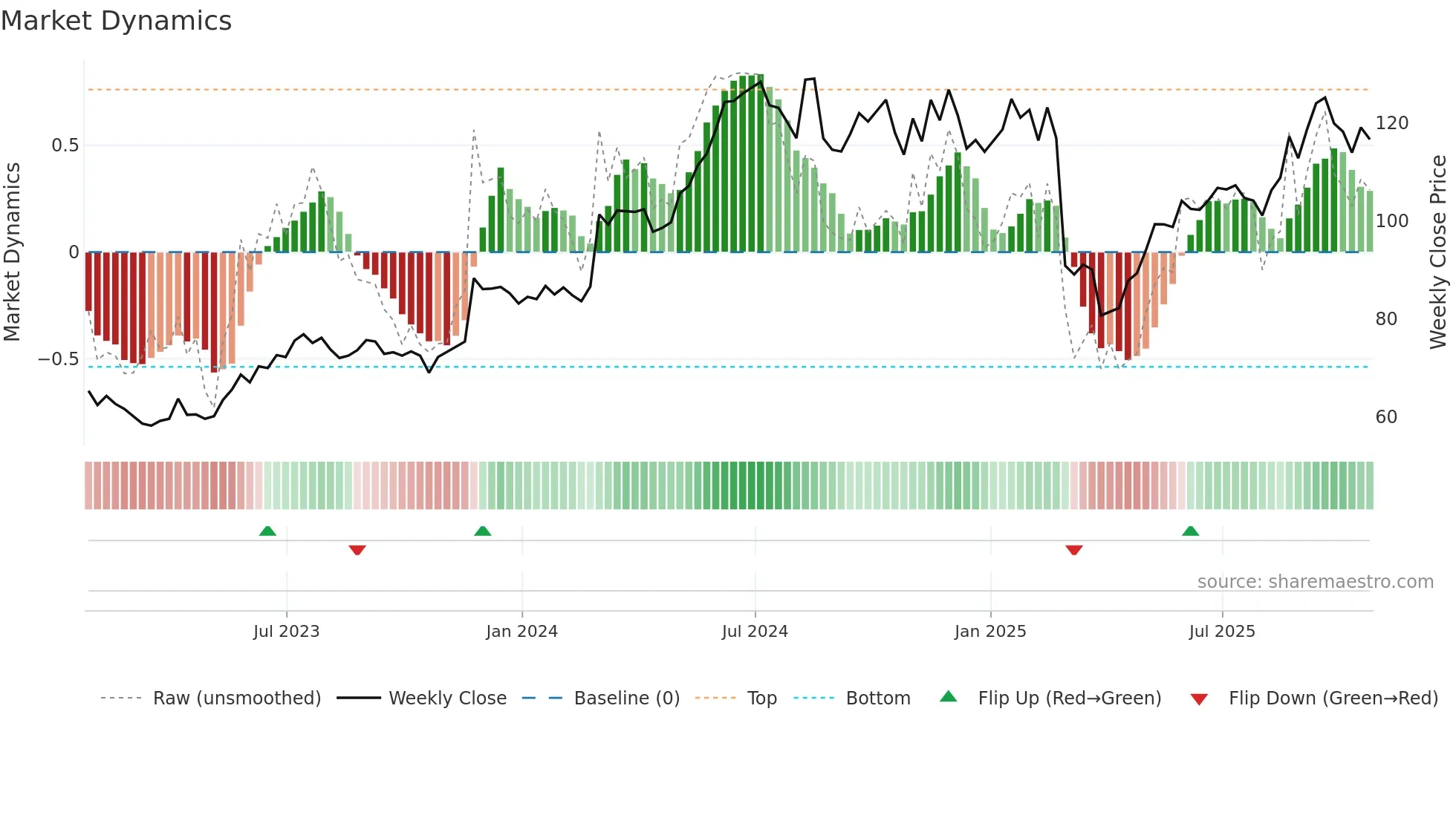 NTAP weekly Market Dynamics chart