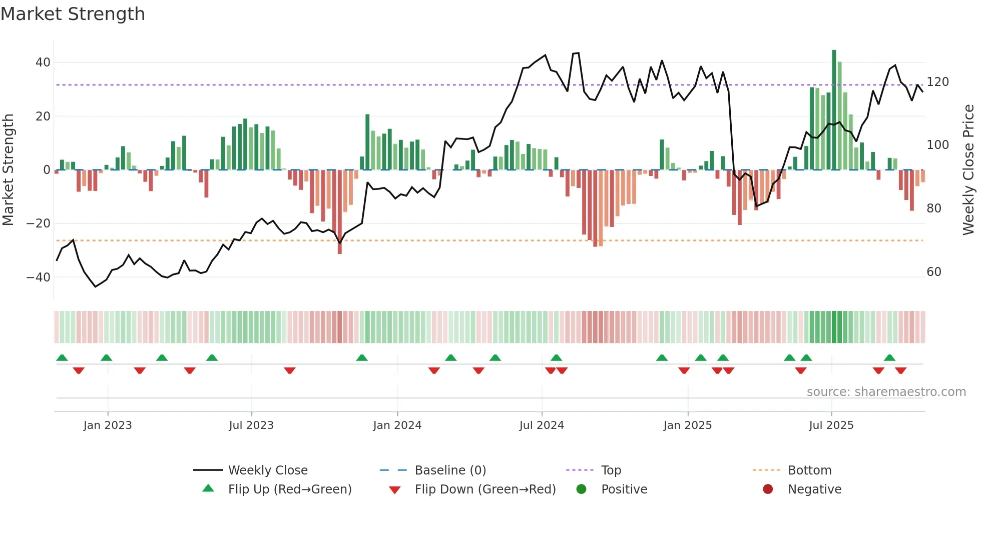 NTAP weekly Market Strength chart
