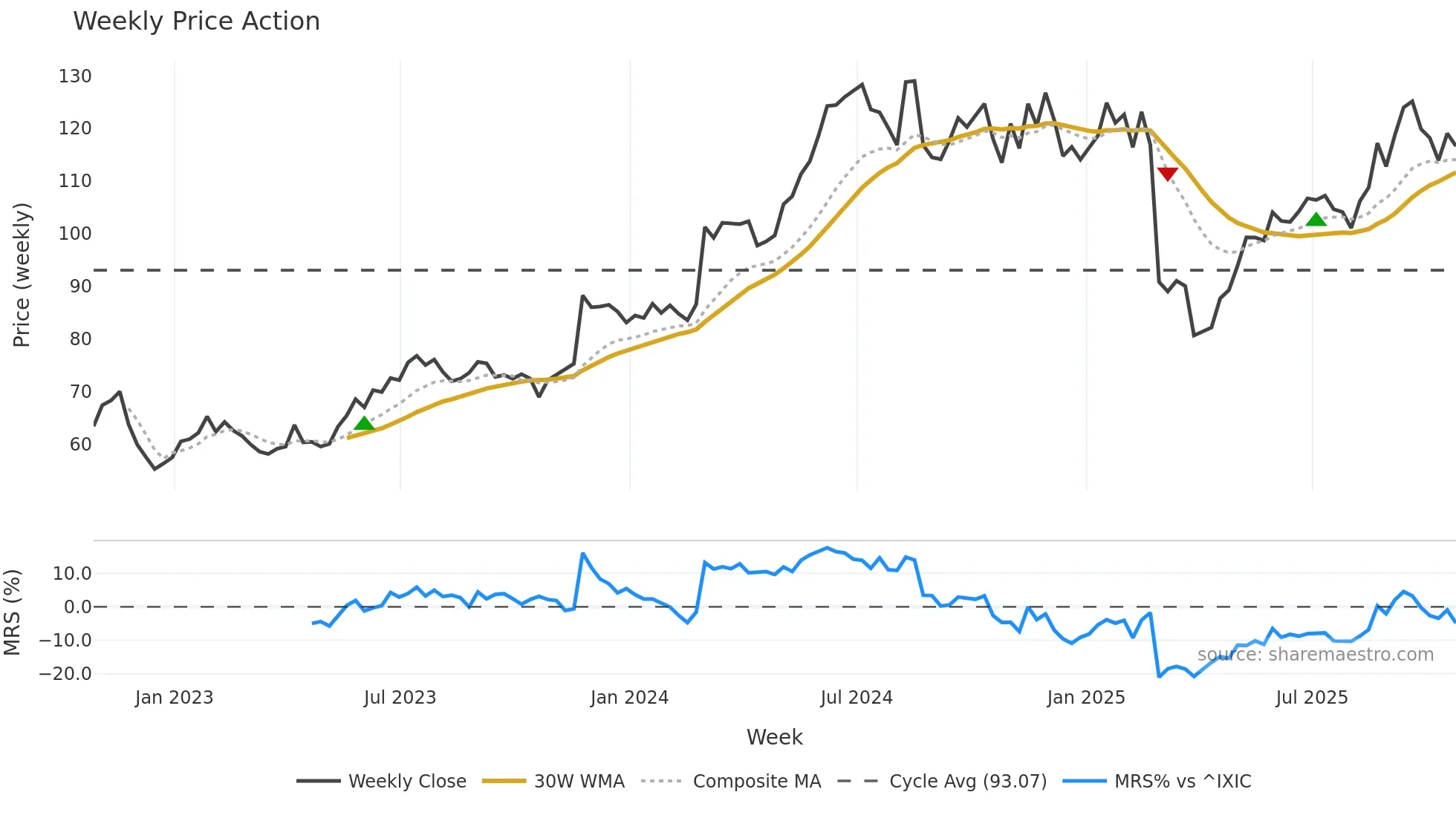 NTAP weekly Price Action chart, closing 2025-10-24