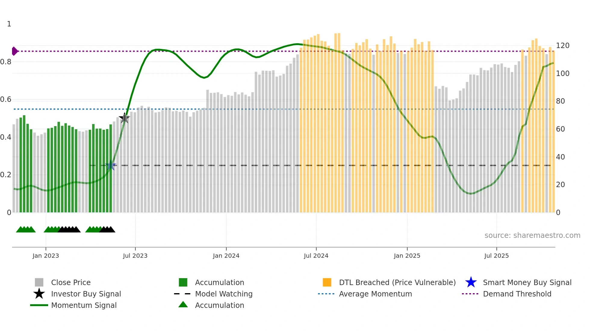 NTAP weekly Smart Money chart