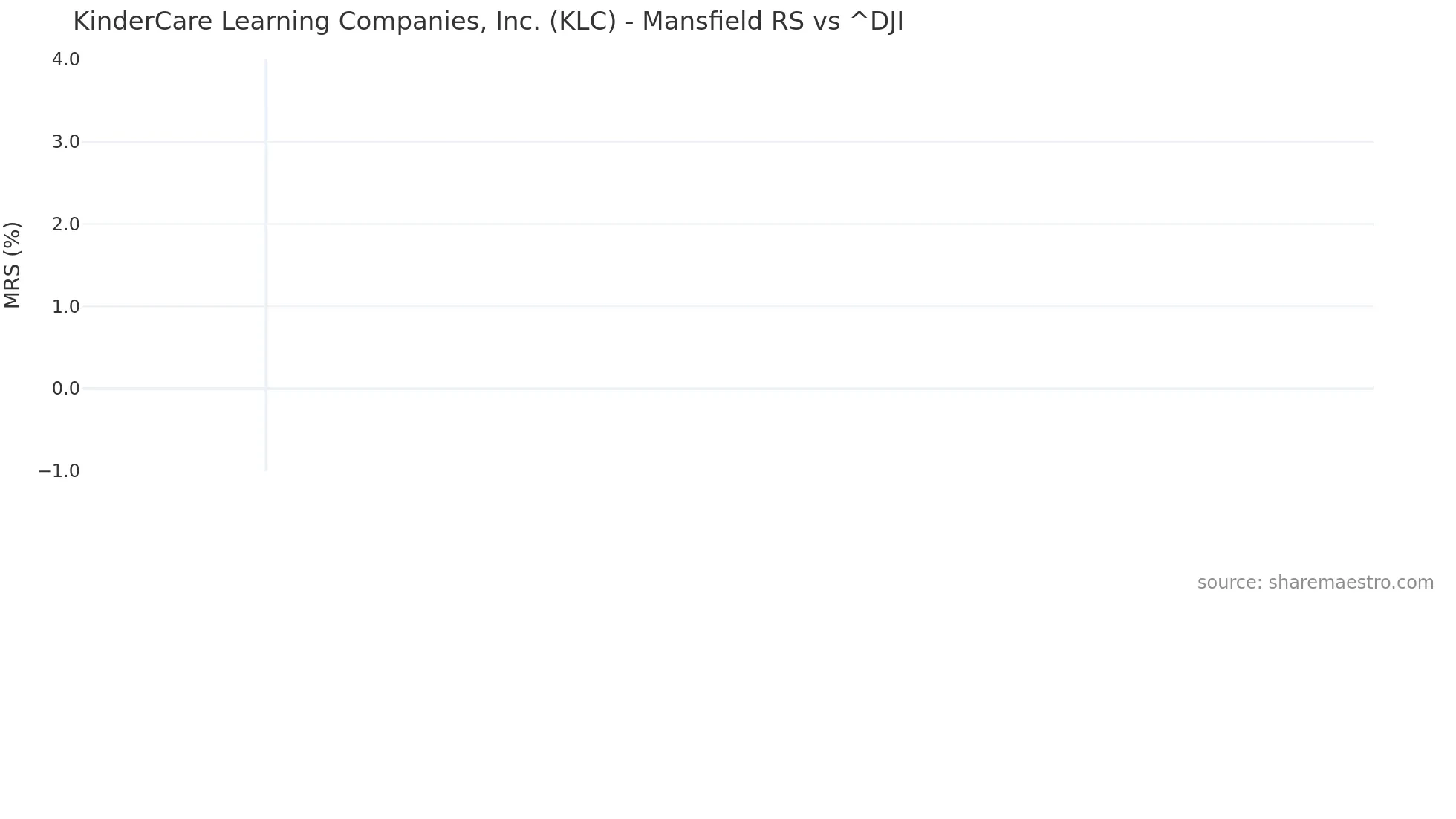 KLC Mansfield Relative Strength chart