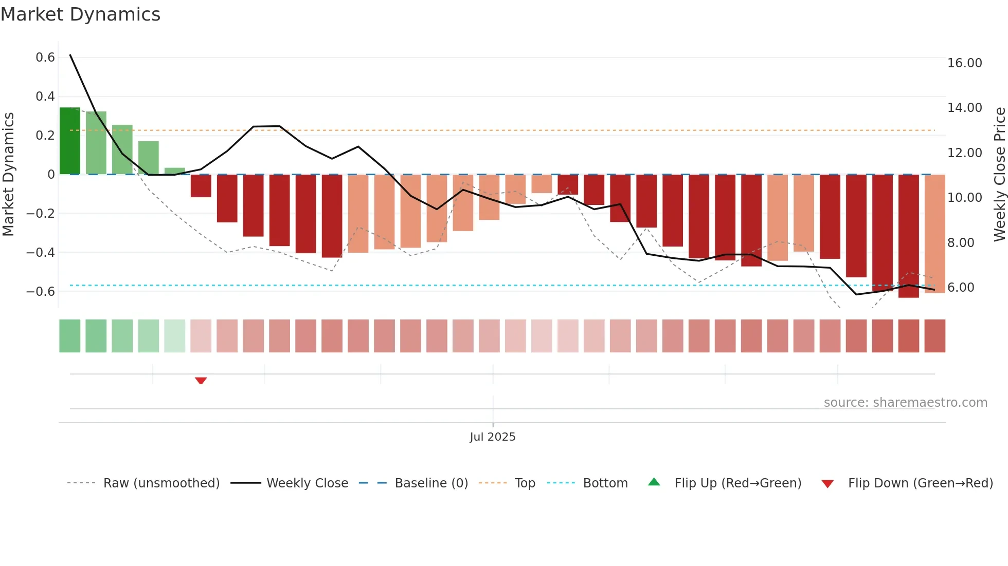 KLC weekly Market Dynamics chart