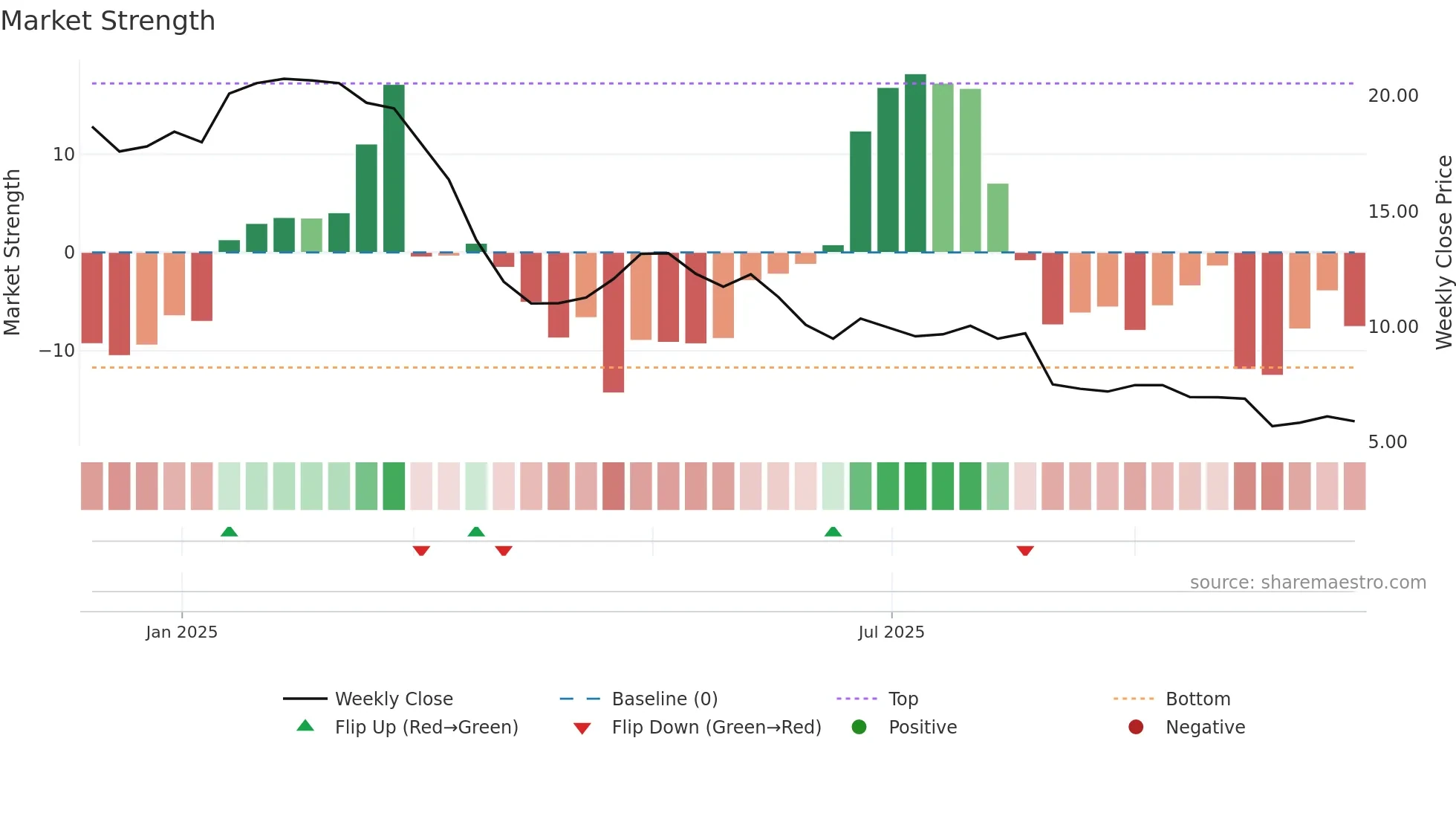 KLC weekly Market Strength chart