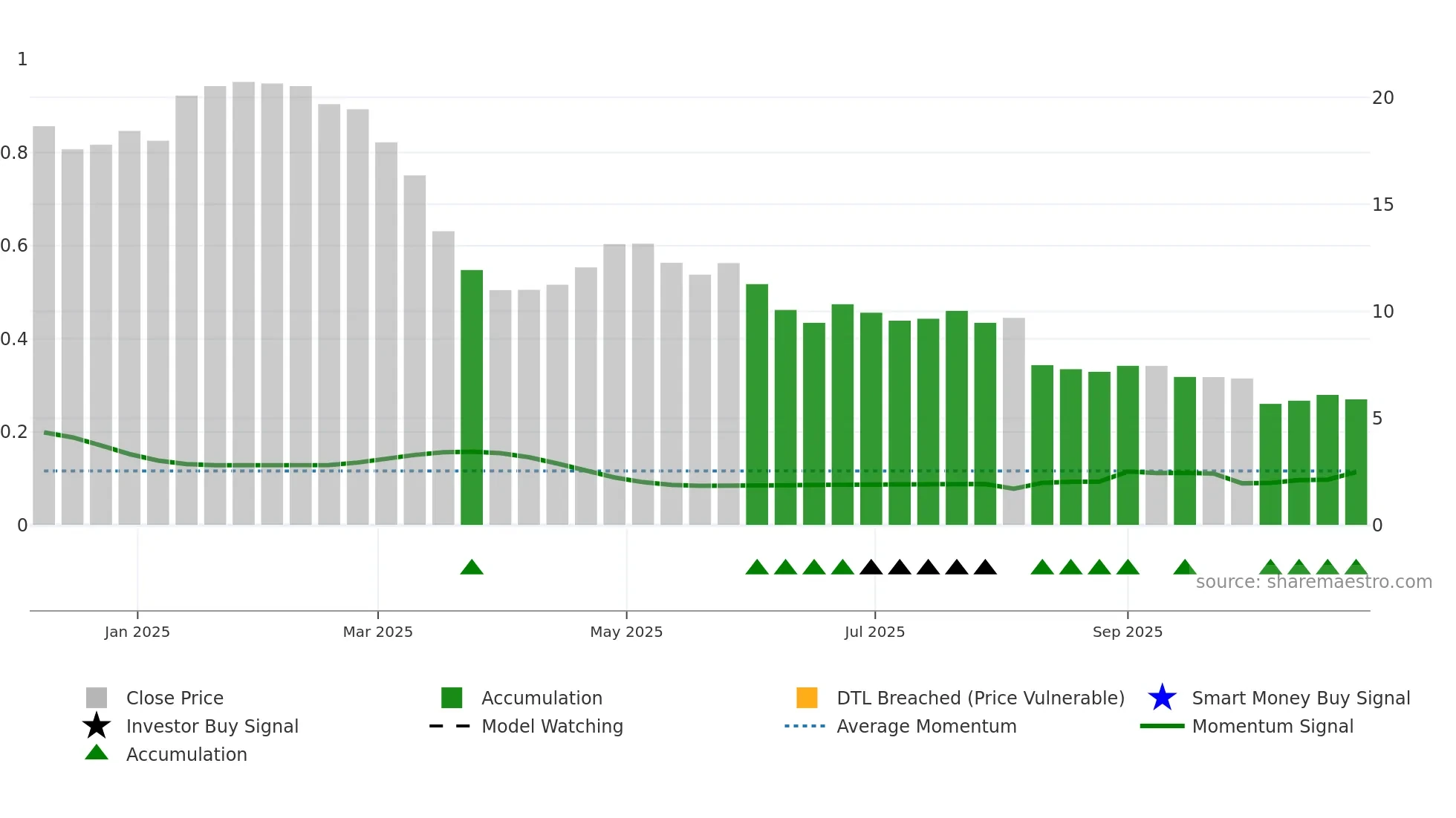 KLC weekly Smart Money chart