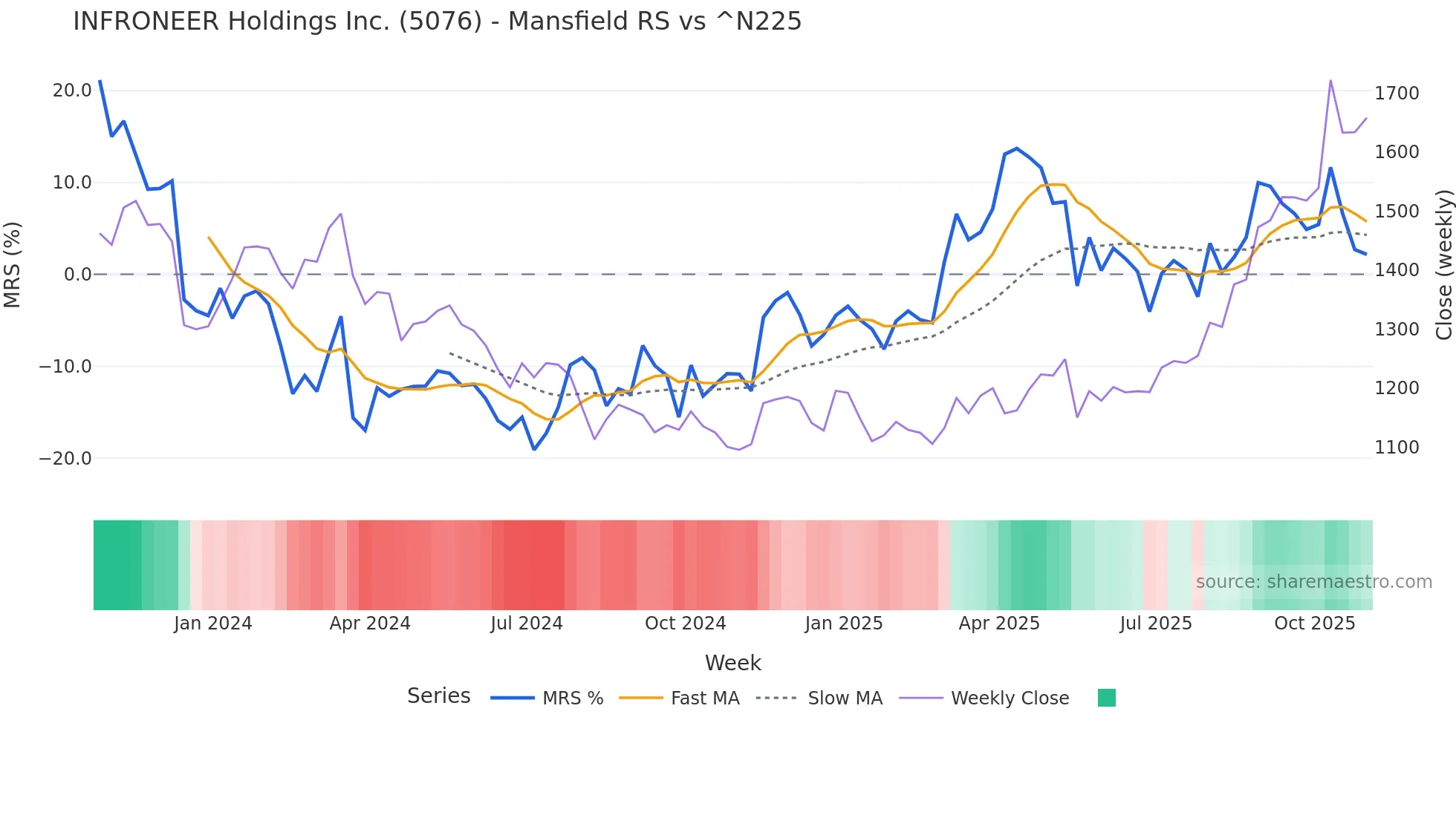 5076 Mansfield Relative Strength chart