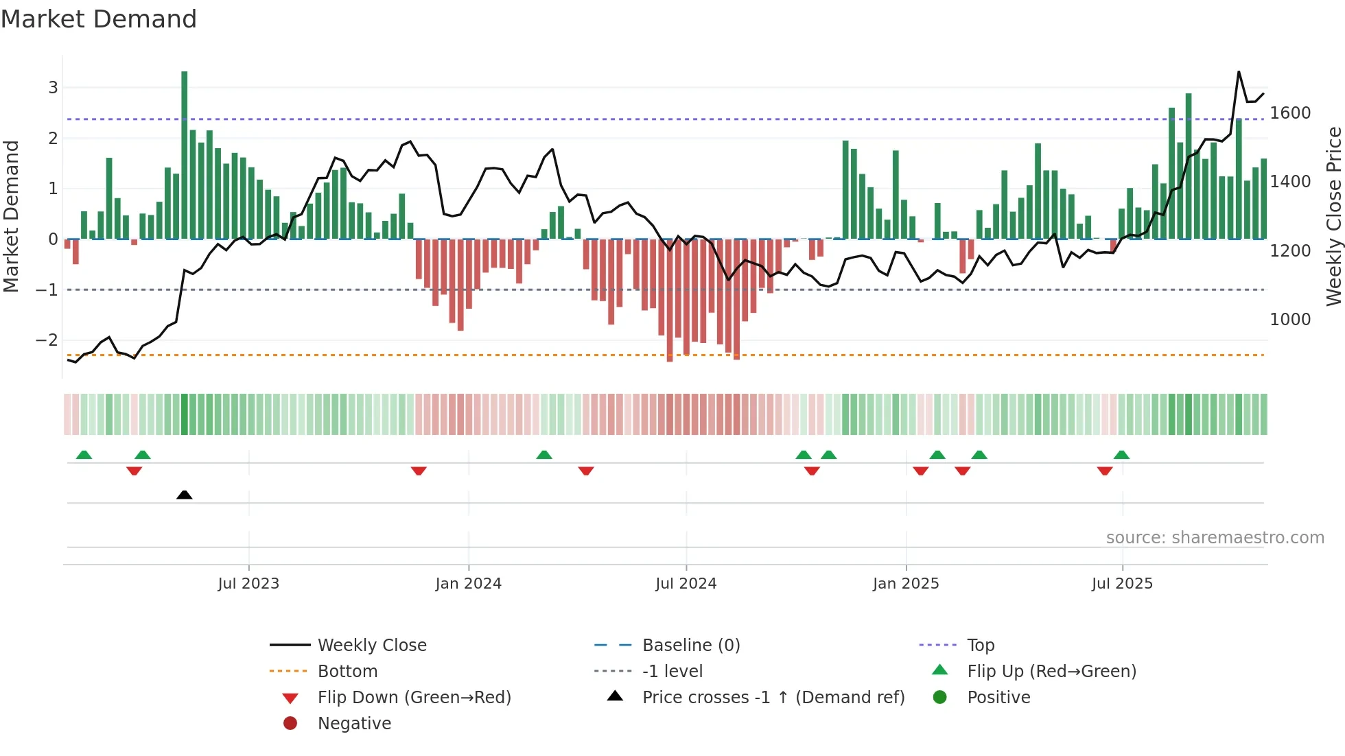 5076 weekly Market Demand chart