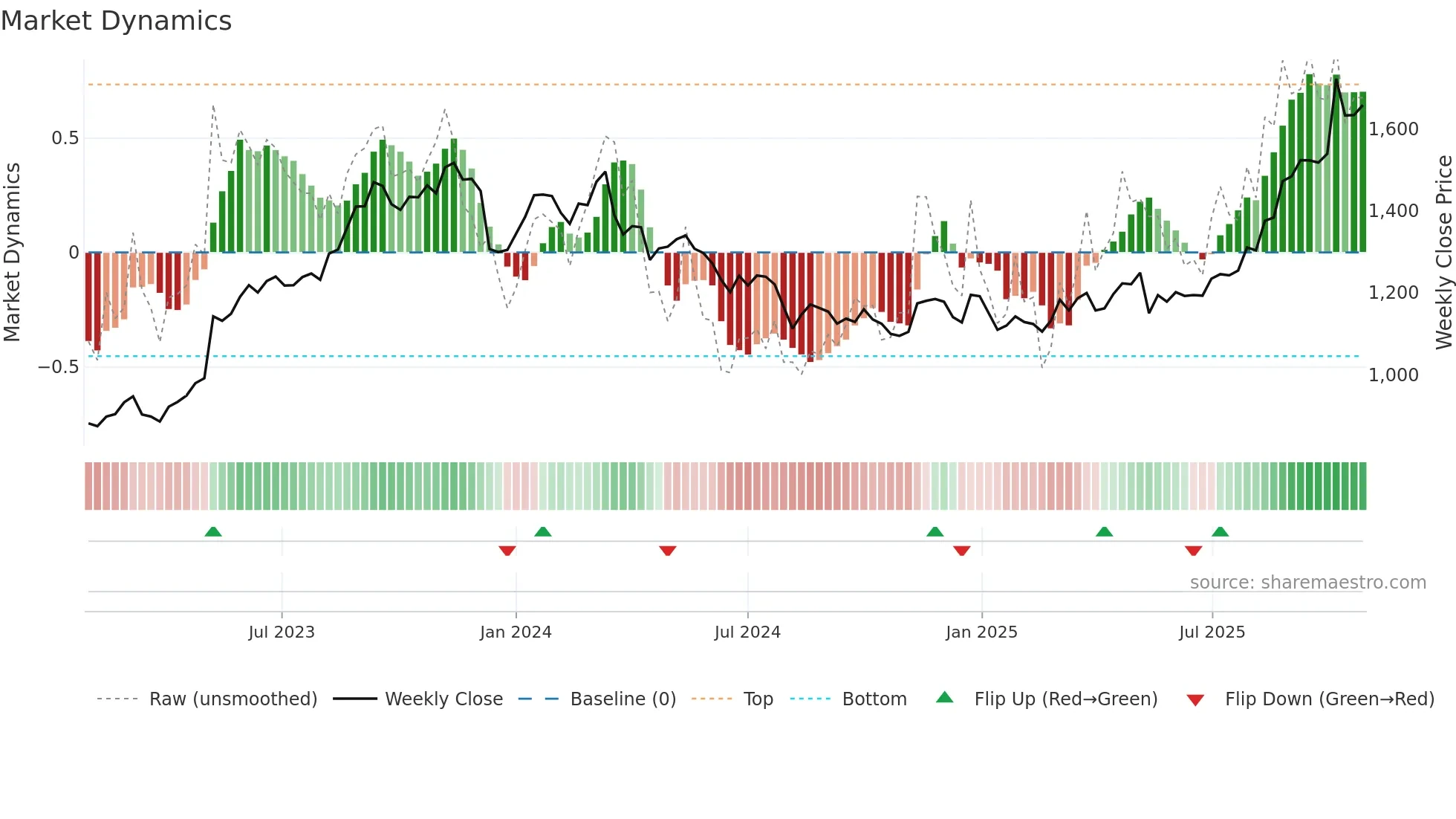 5076 weekly Market Dynamics chart