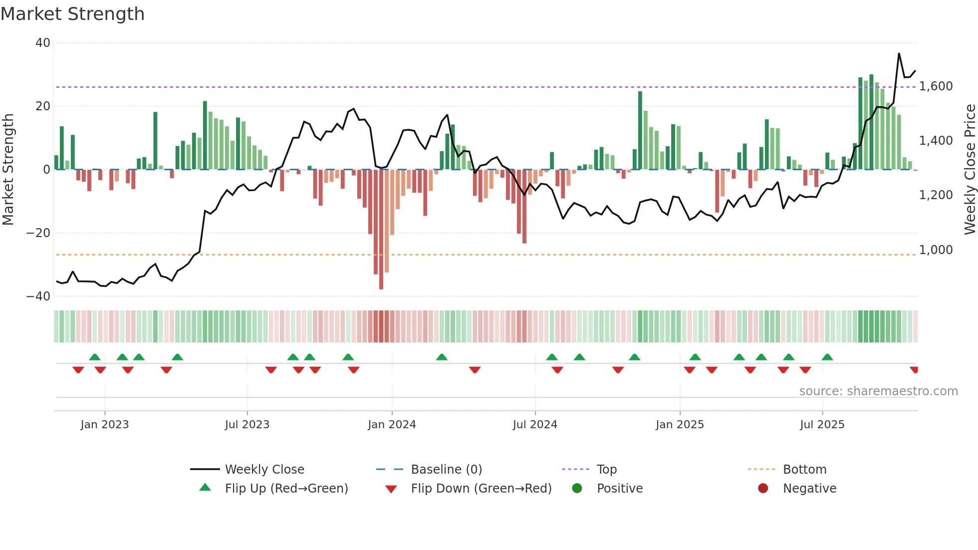 5076 weekly Market Strength chart
