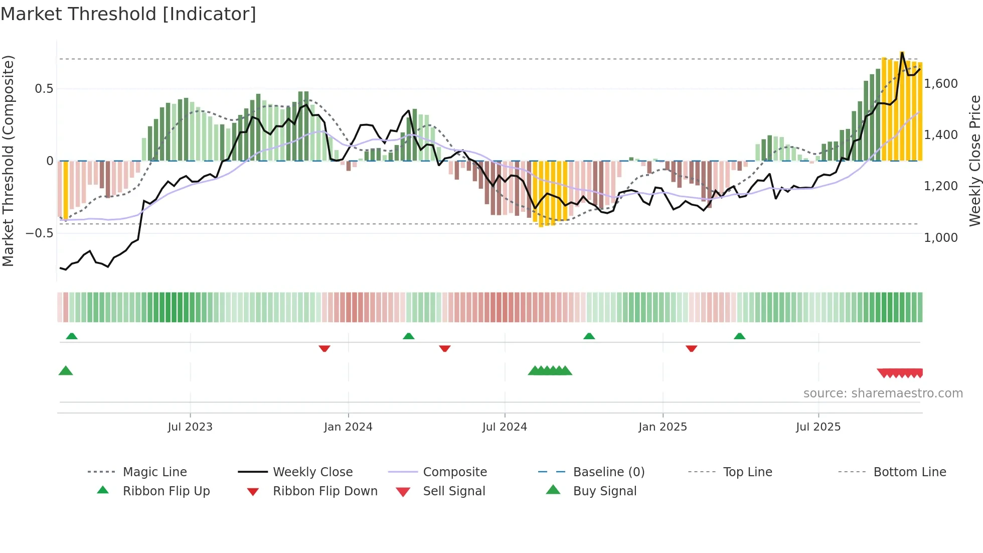 5076 weekly Market Threshold chart