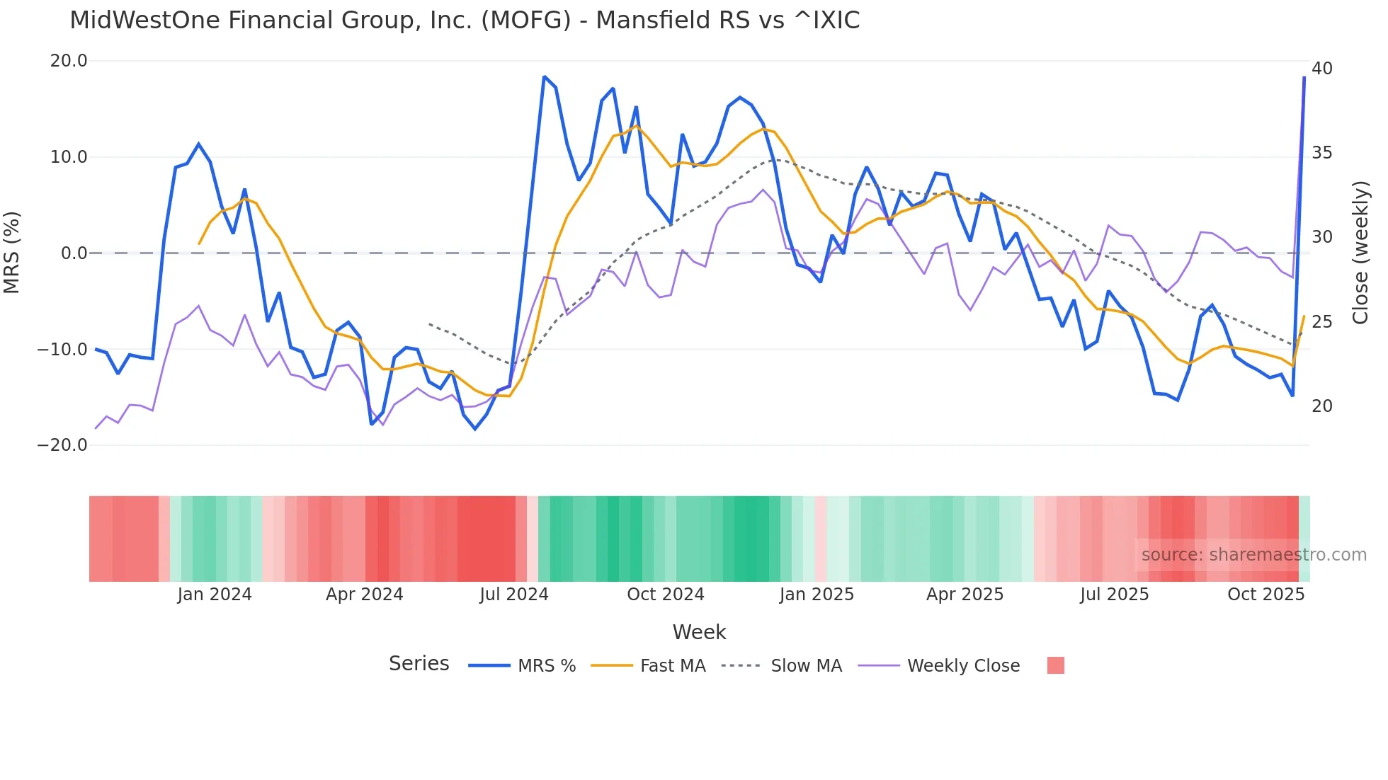 MOFG Mansfield Relative Strength chart
