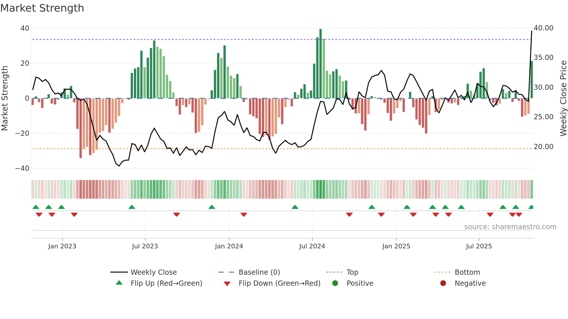 MOFG weekly Market Strength chart