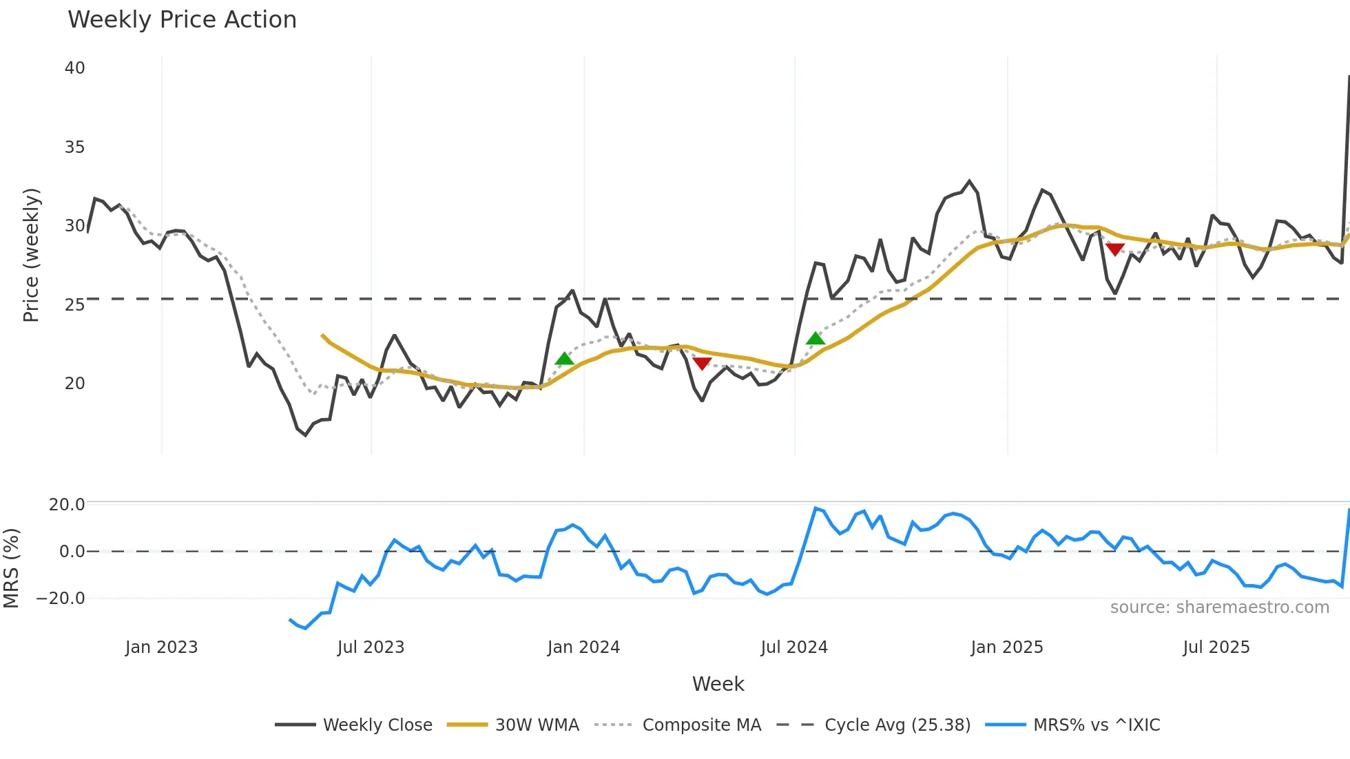 MOFG weekly Price Action chart, closing 2025-10-24