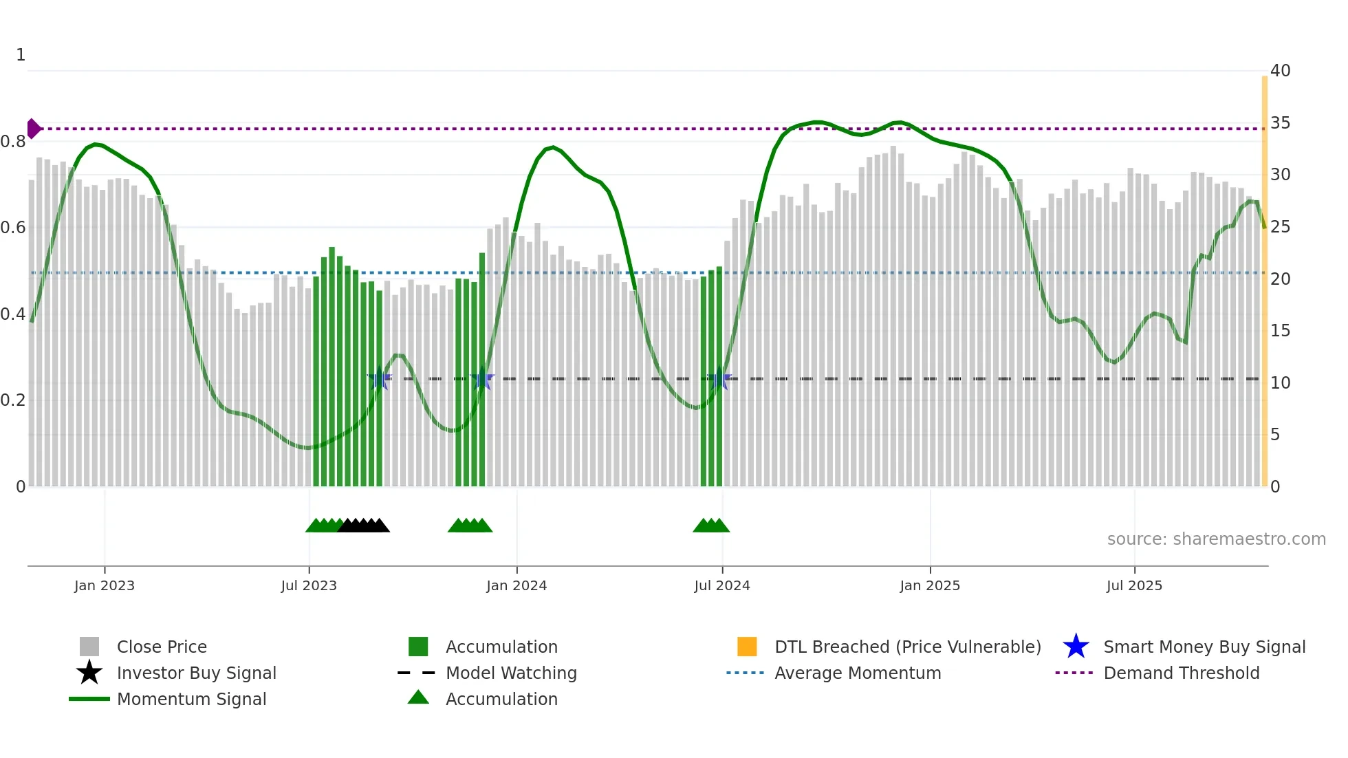 MOFG weekly Smart Money chart